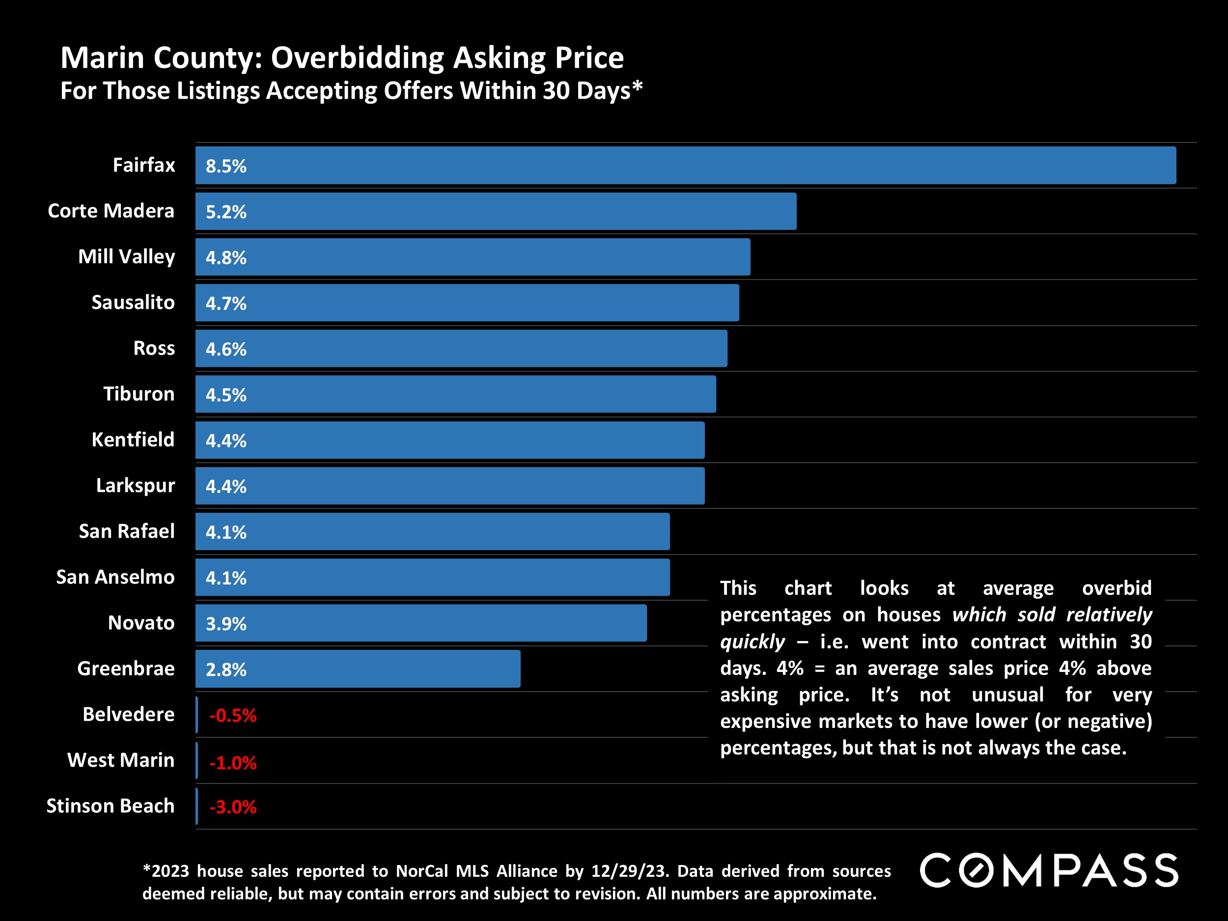 Marin County: Overbidding Asking Price For Those Listings Accepting Offers Within 30 Days*