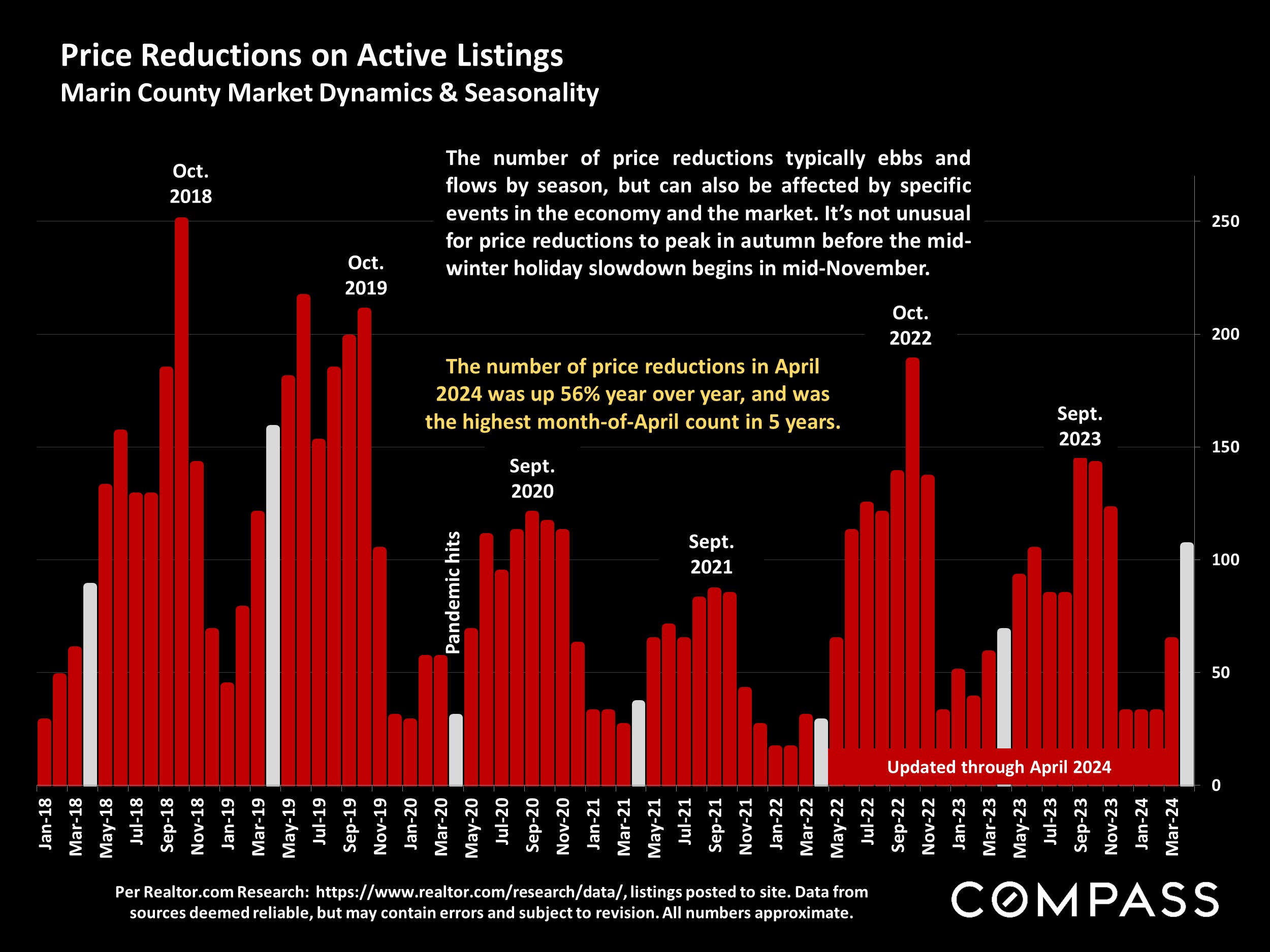 Price Reductions on Active Listings Marin County Market Dynamics & Seasonality