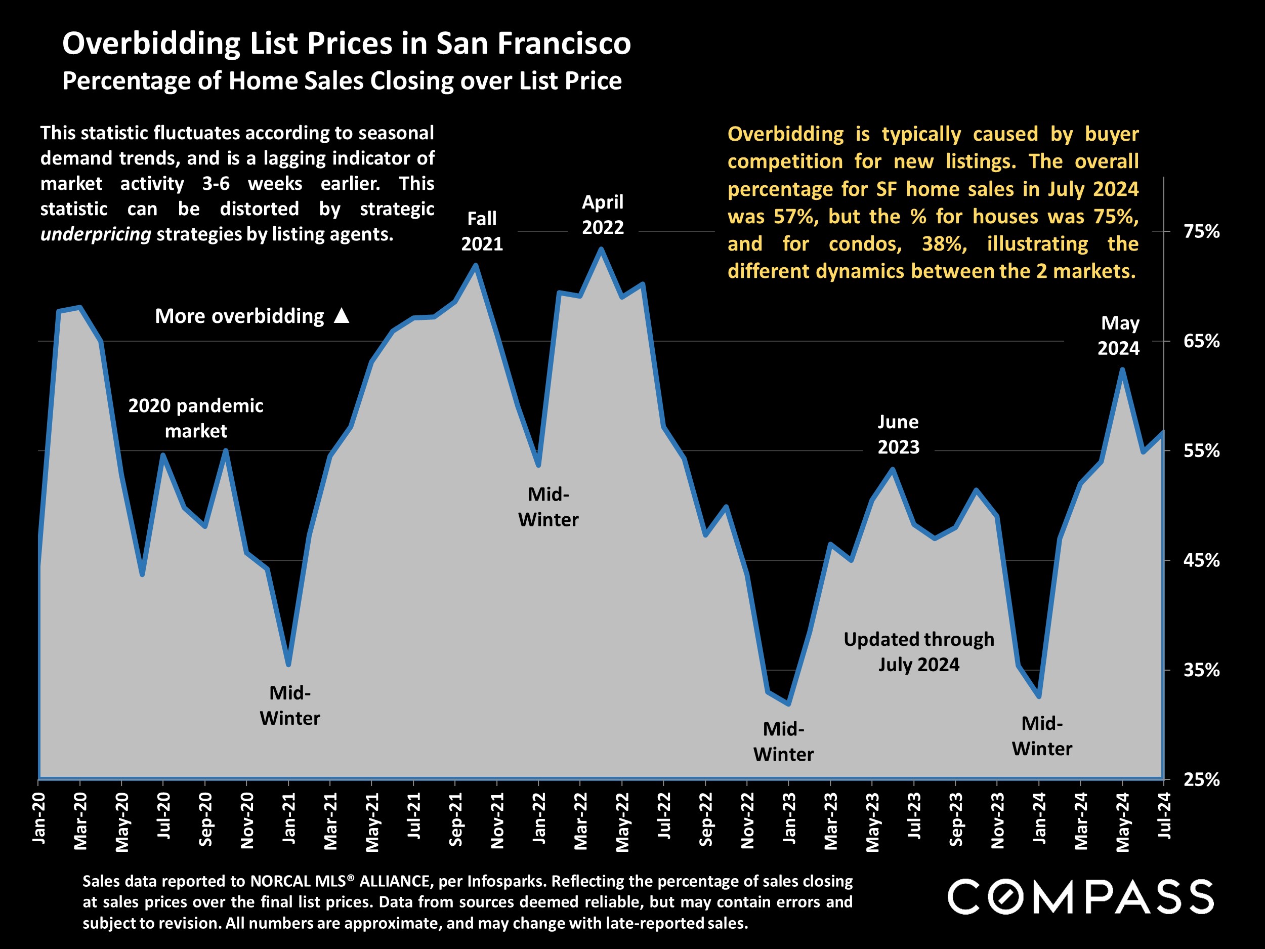 Overbidding List Prices in San Francisco Percentage of Home Sales Closing over List Price