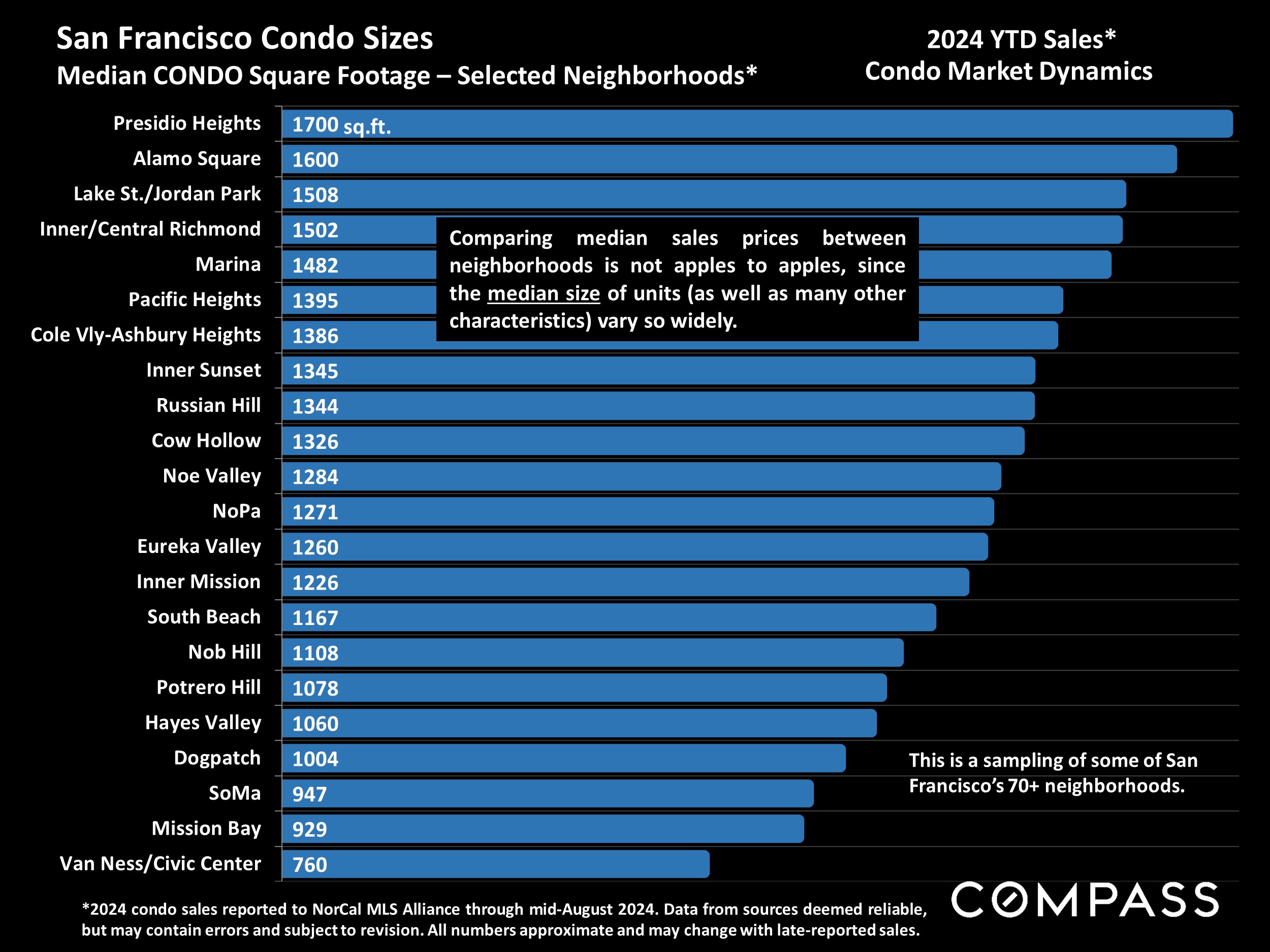 San Francisco Condo Sizes Median CONDO Square Footage - Selected Neighborhoods*