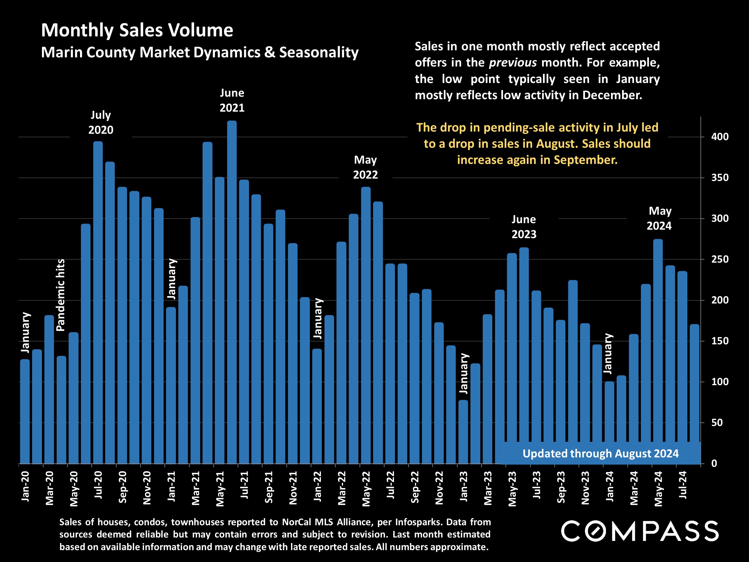 Monthly Sales Volume Marin County Market Dynamics & Seasonality