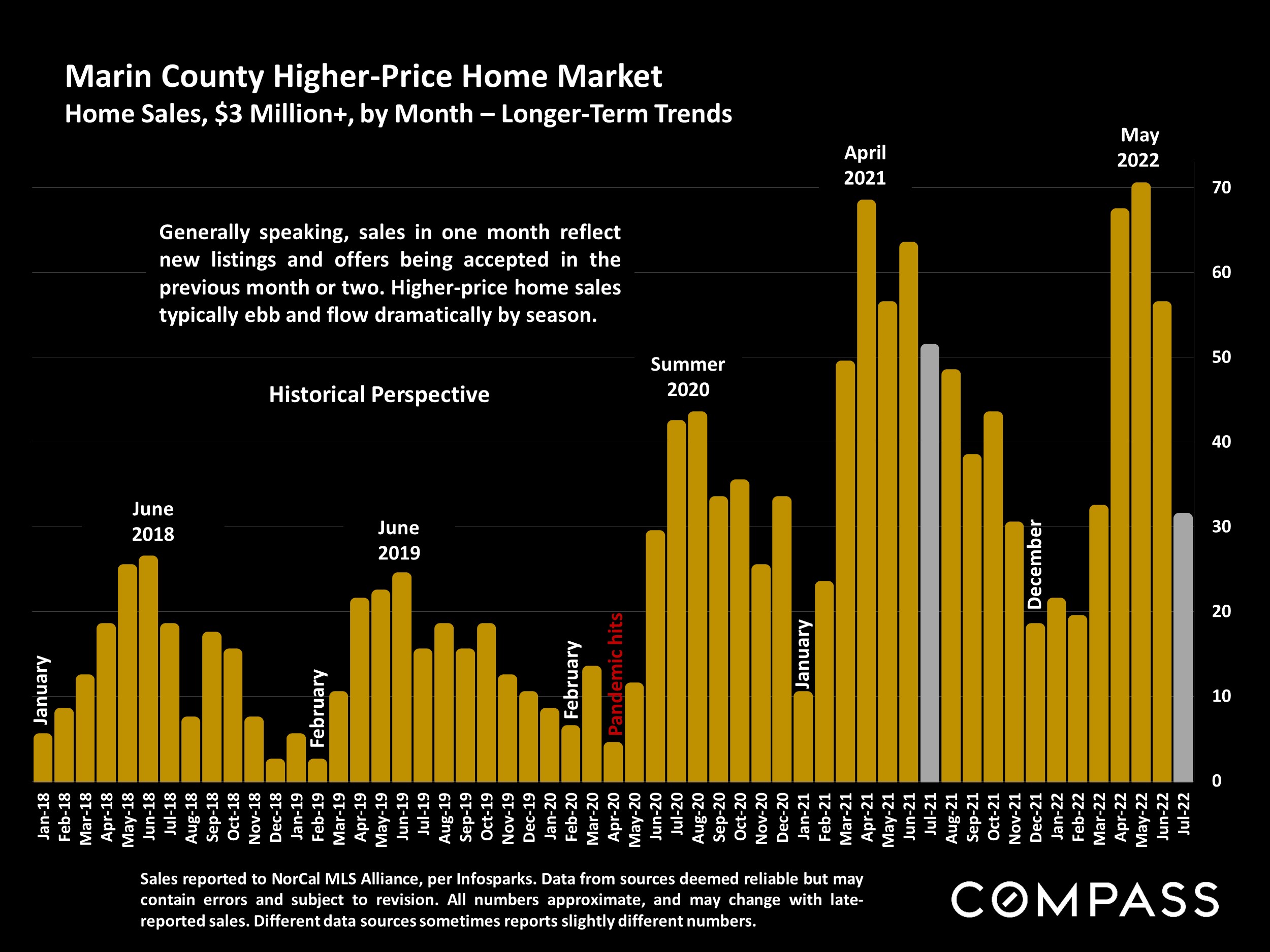 Marin County Higher-Price Home Market Home Sales, $3 Million+, by Month – Longer-Term Trends