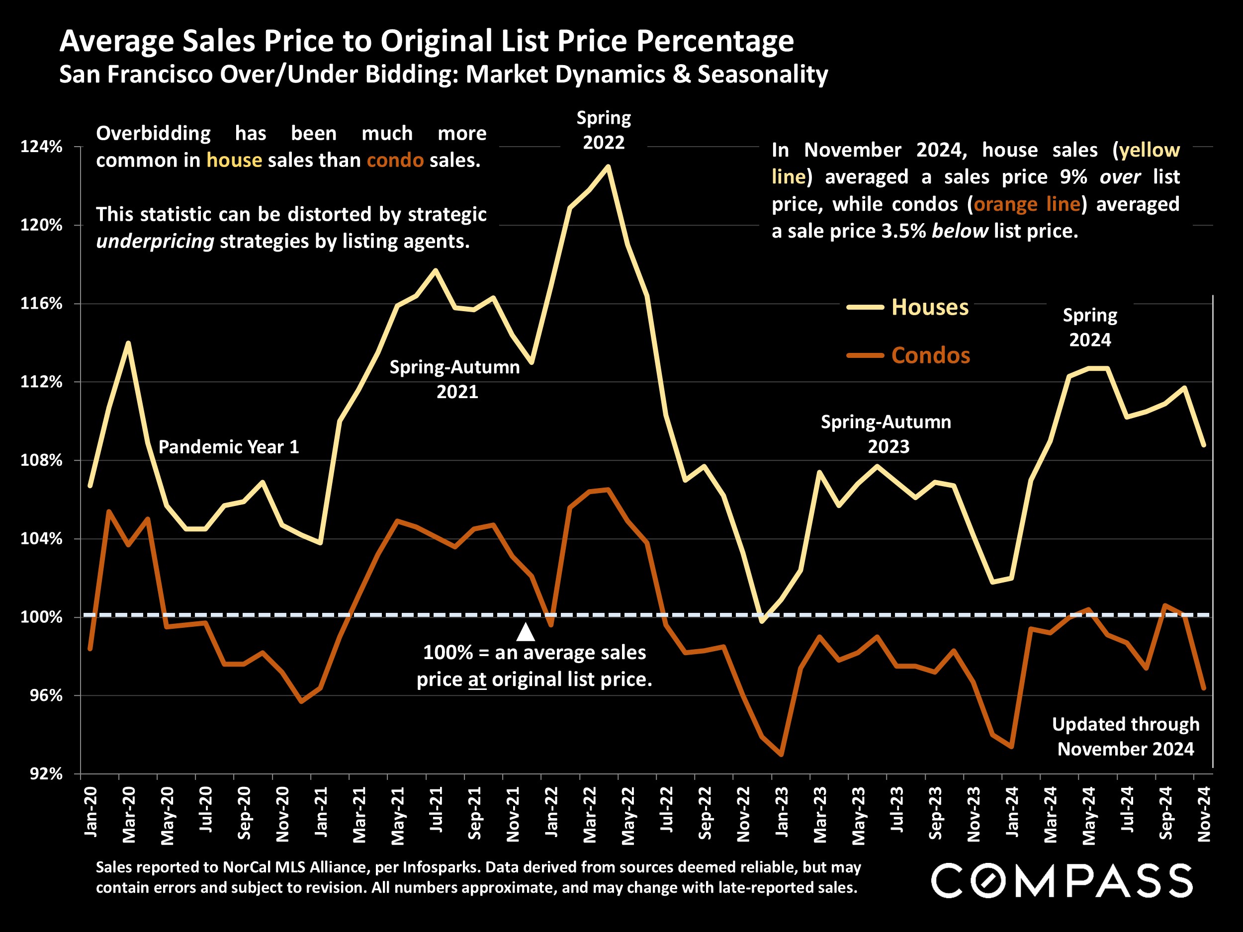 Average Sales Price to Original List Price Percentage San Francisco Over/Under Bidding: Market Dynamics & Seasonality