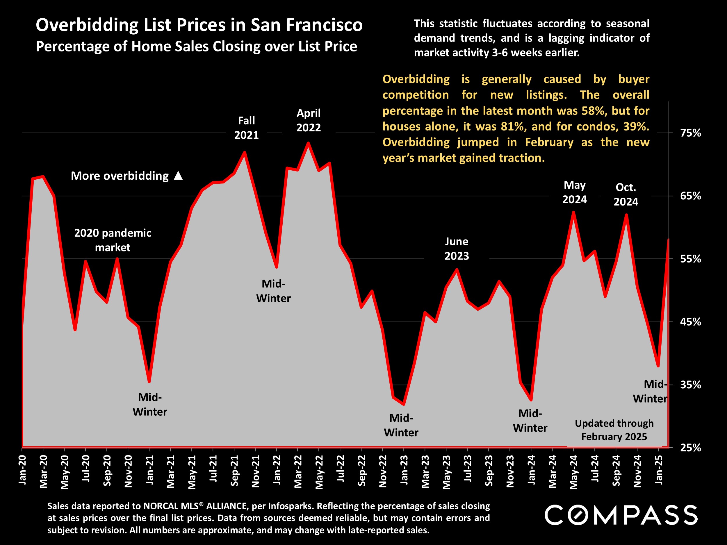 Overbidding List Prices in San Francisco Percentage of Home Sales Closing over List Price