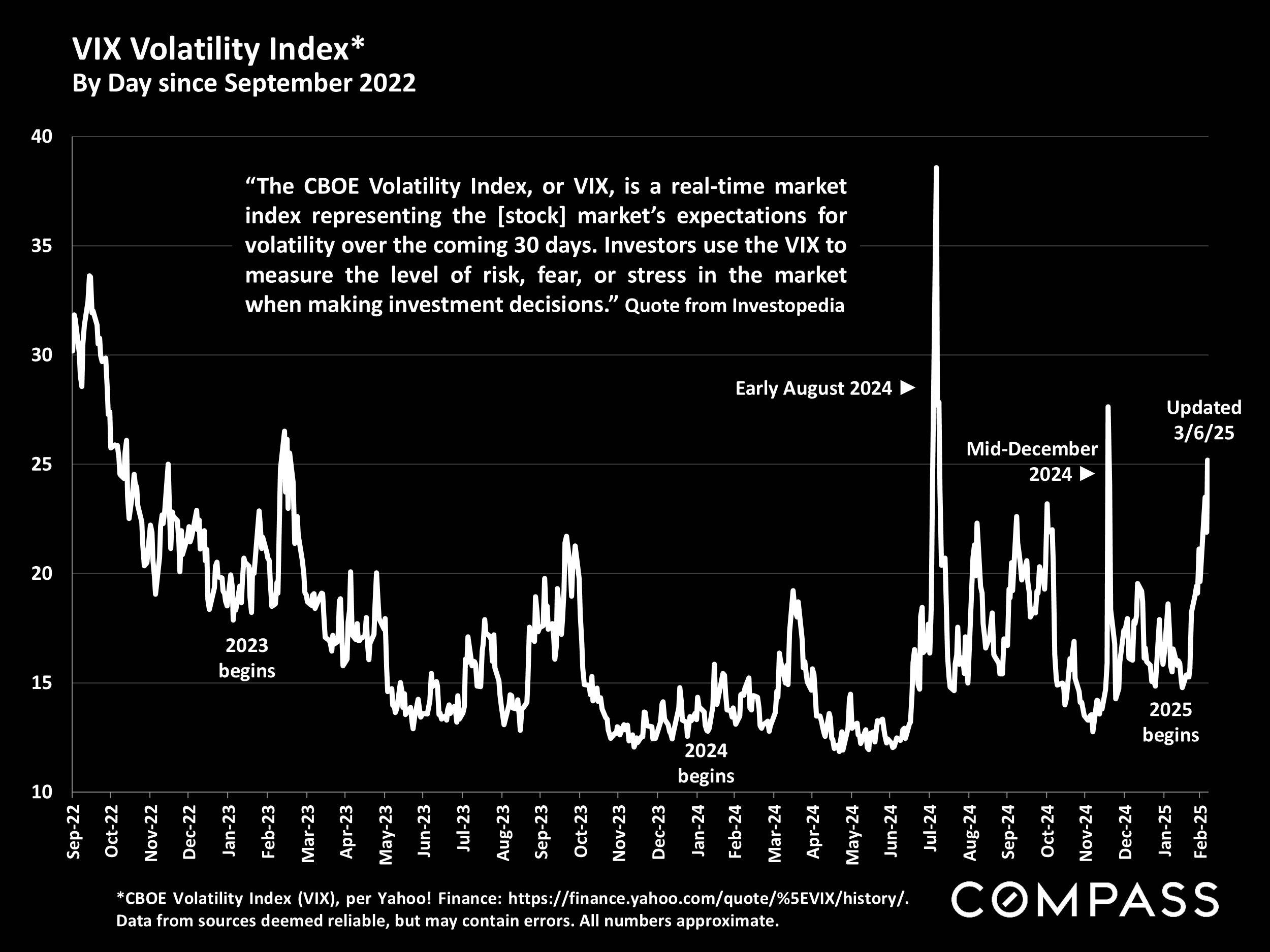 VIX Volatility Index* By Day since September 2022