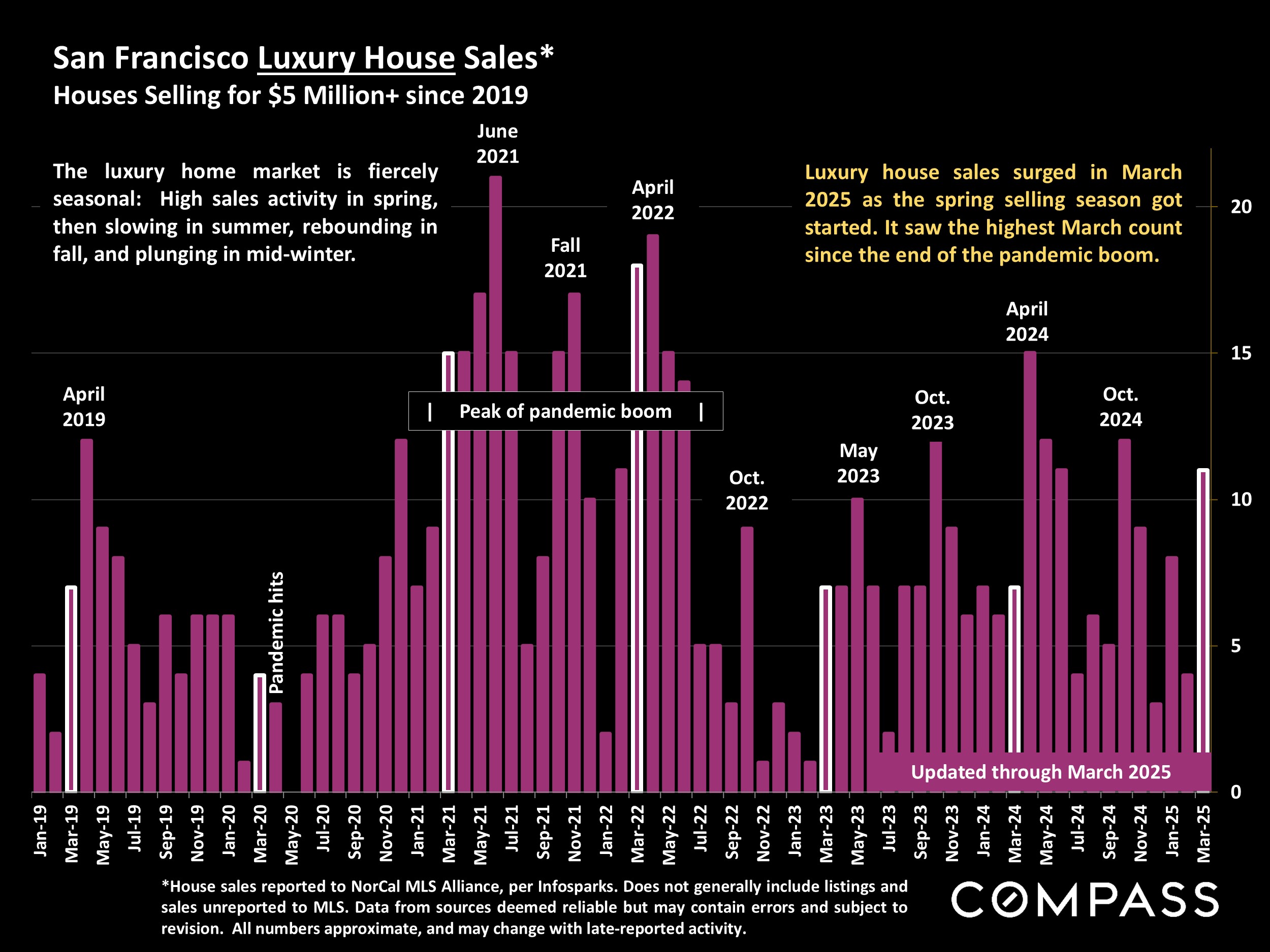 San Francisco Luxury House Sales* Houses Selling for $5 Million+ since 2019