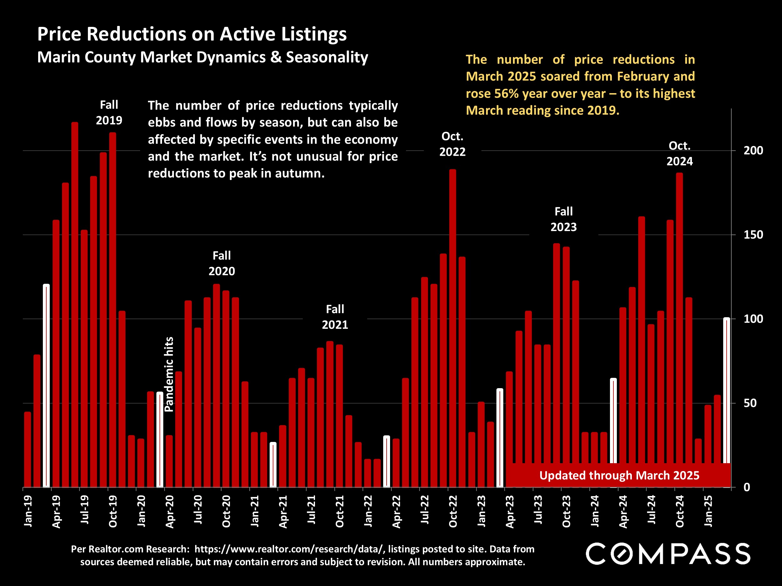 Price Reductions on Active Listings Marin County Market Dynamics & Seasonality