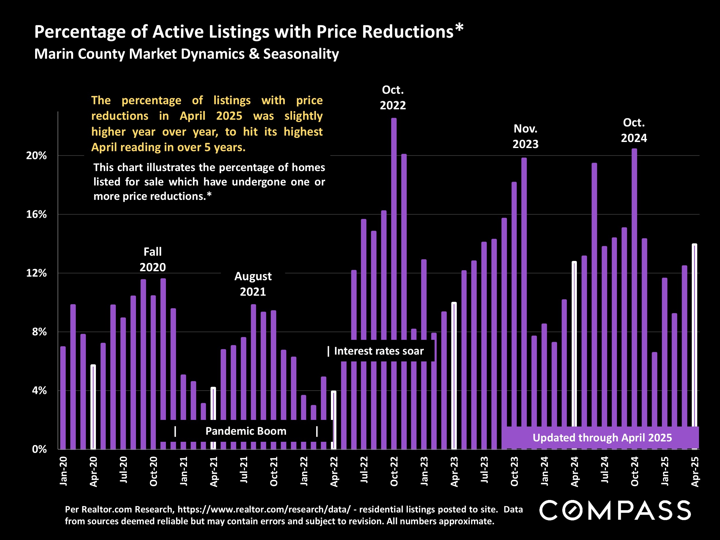 Percentage of Active Listings with Price Reductions* Marin County Market Dynamics & Seasonality