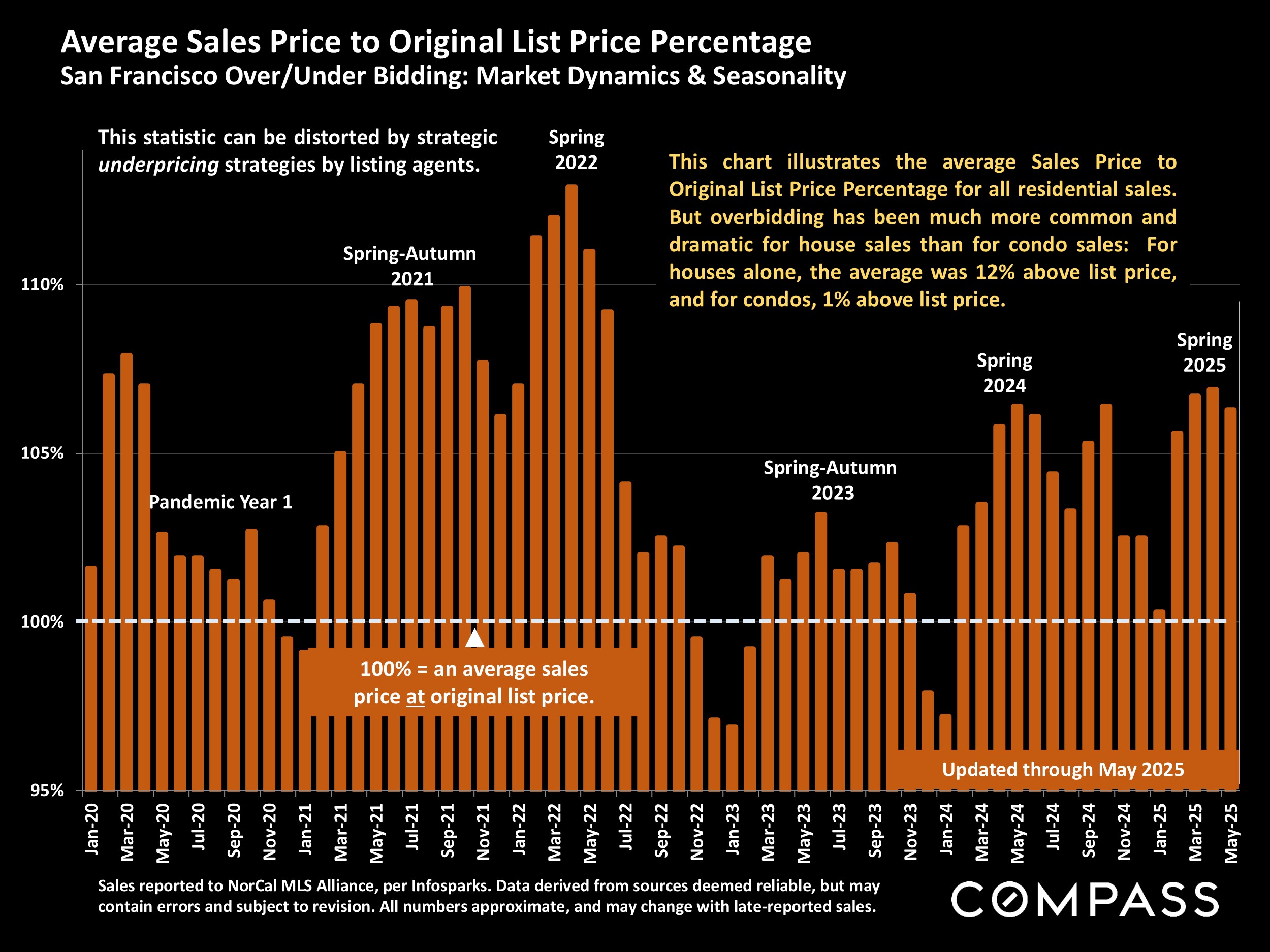 Average Sales Price to Original List Price Percentage San Francisco Over/Under Bidding: Market Dynamics & Seasonality