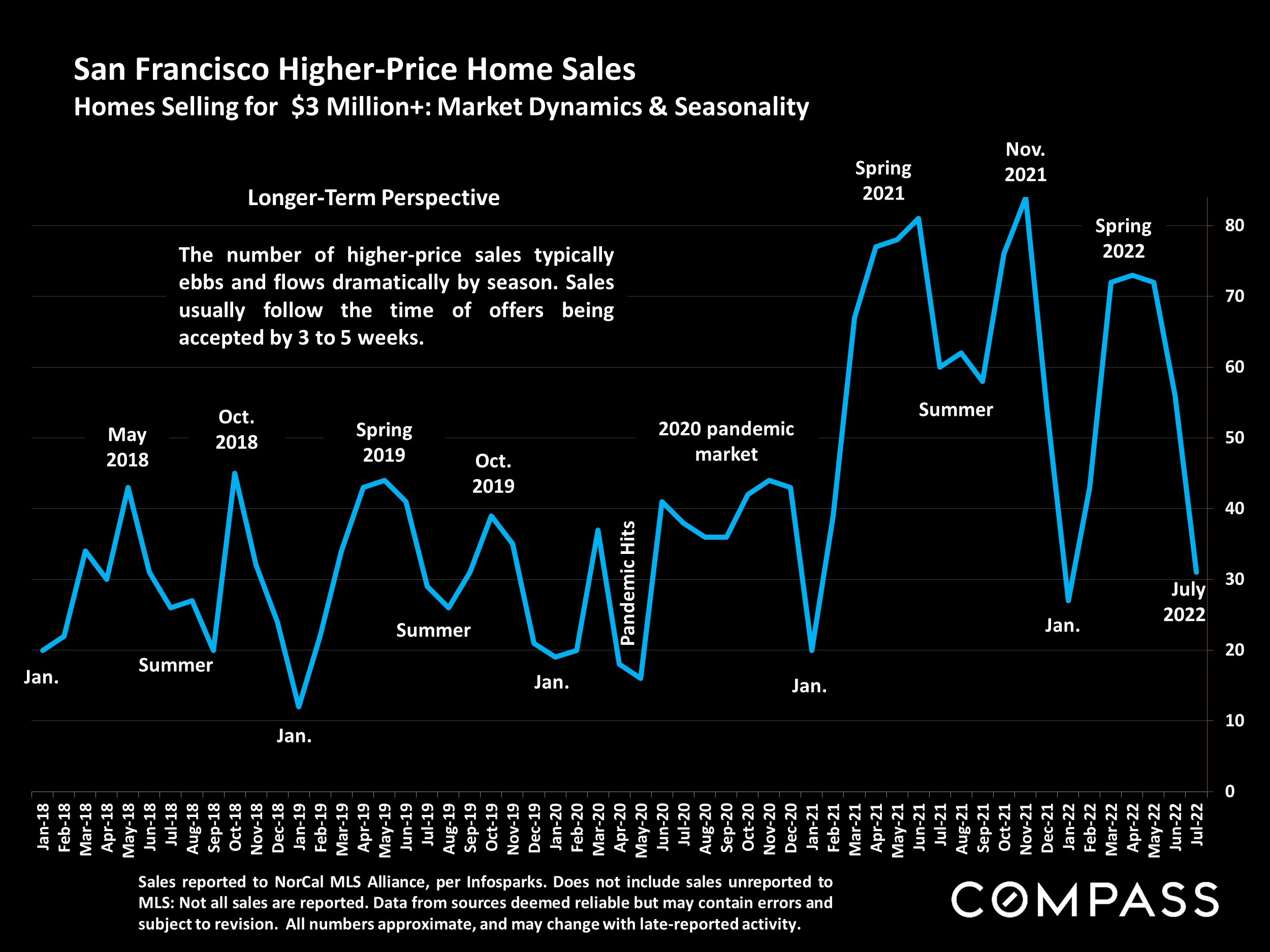 San Francisco Higher-Price Home Sales Homes Selling for $3 Million+: Market Dynamics & Seasonality