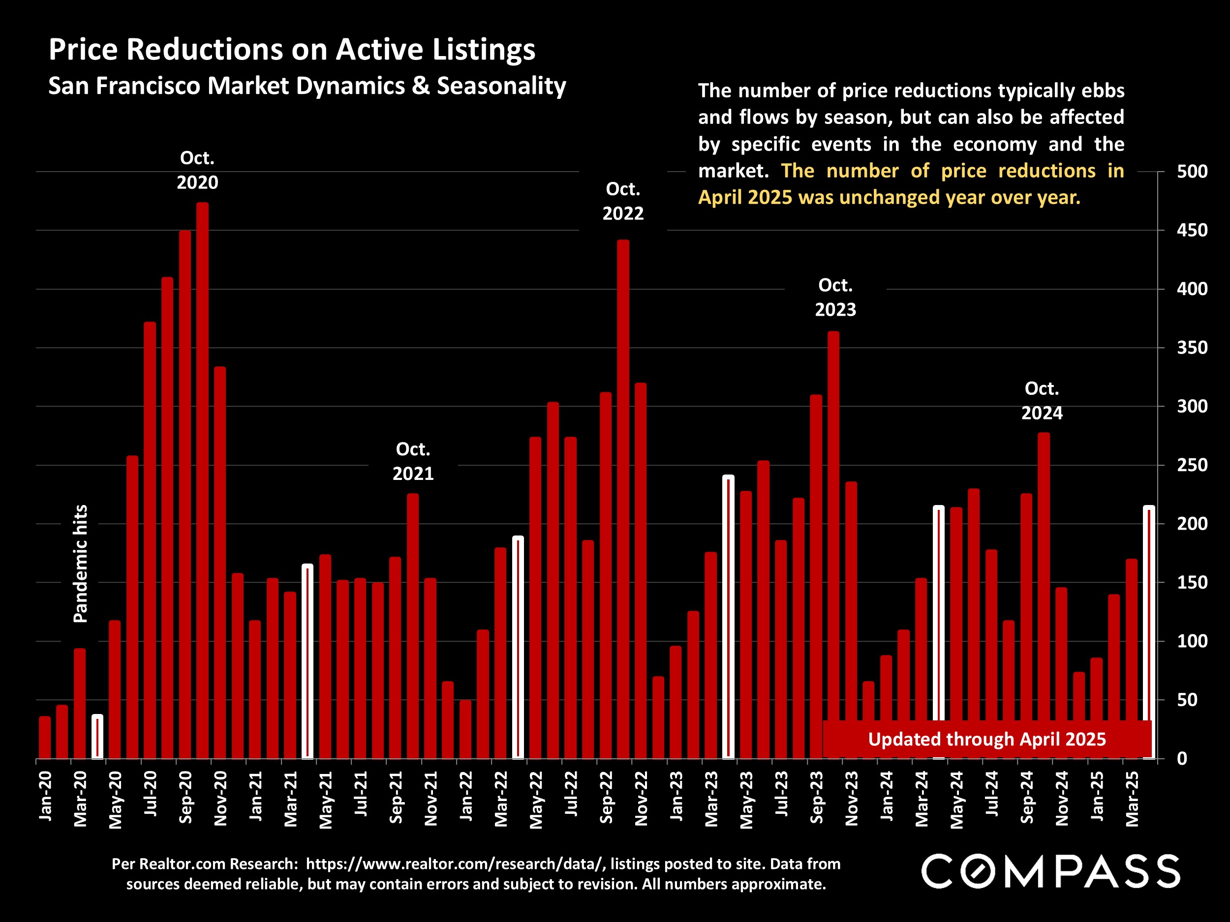 Price Reductions on Active Listings San Francisco Market Dynamics & Seasonality