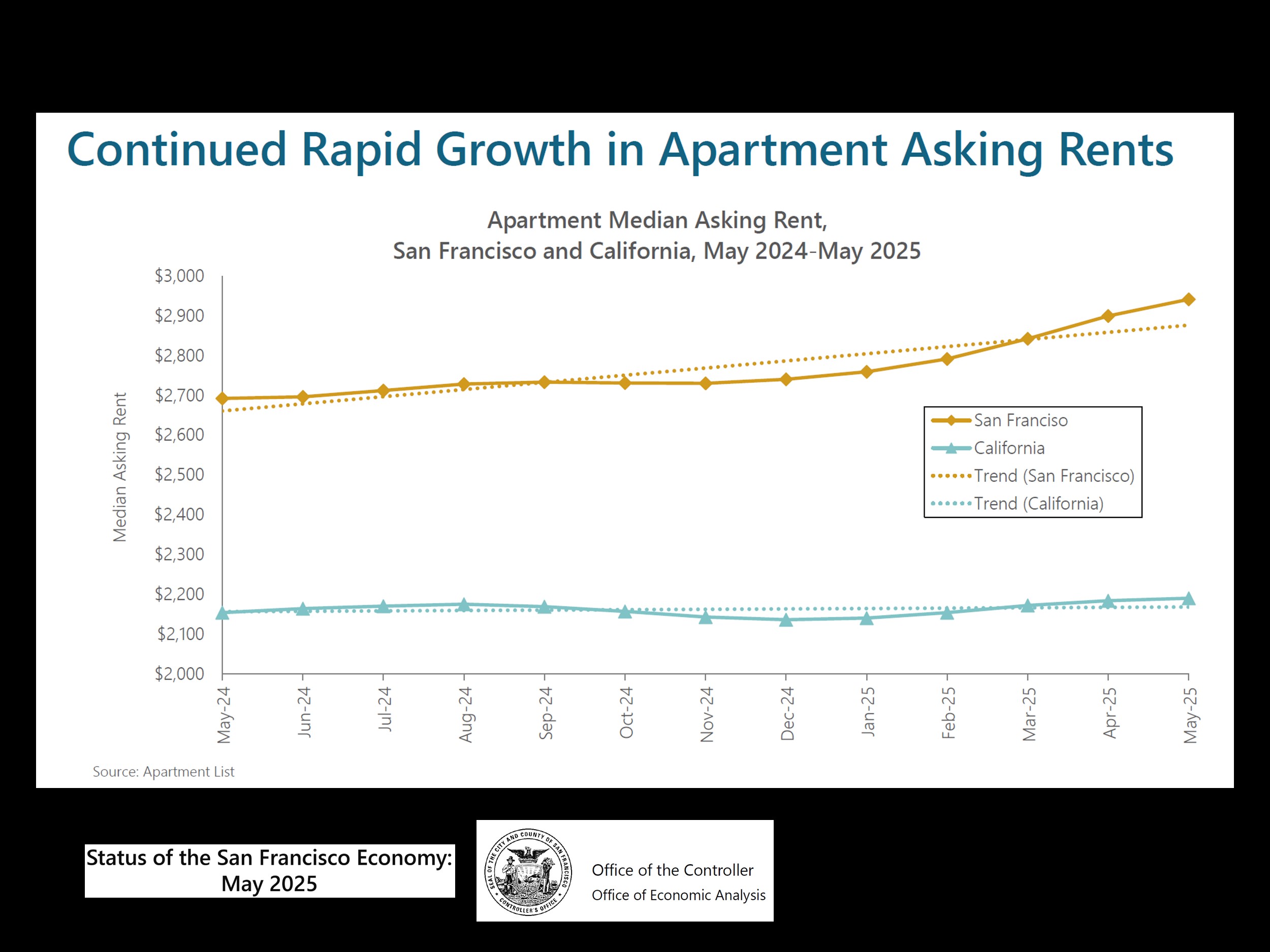 Continued Rapid Growth in Apartment Asking Rents