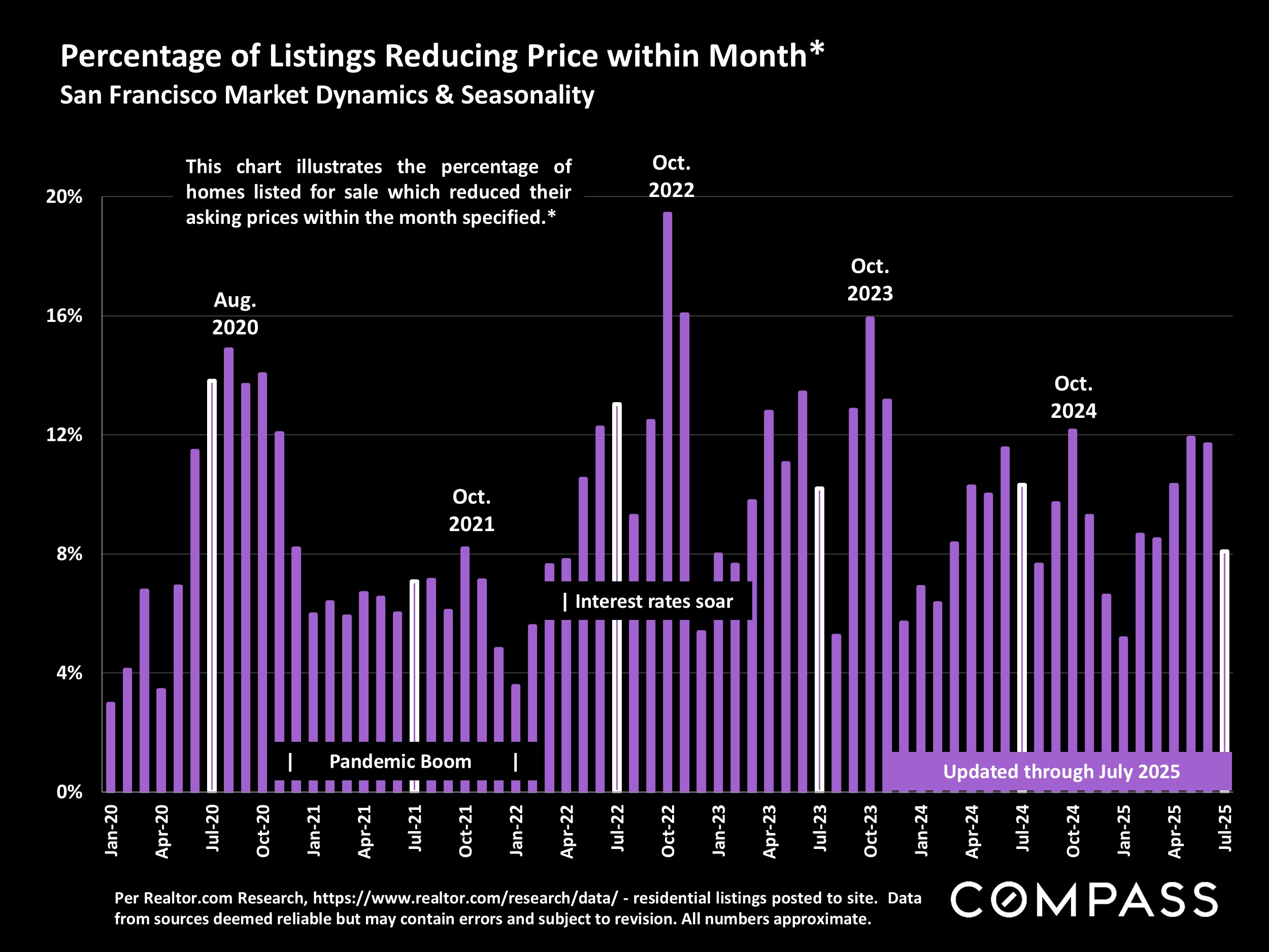 Percentage of Listings Reducing Price within Month* San Francisco Market Dynamics & Seasonality