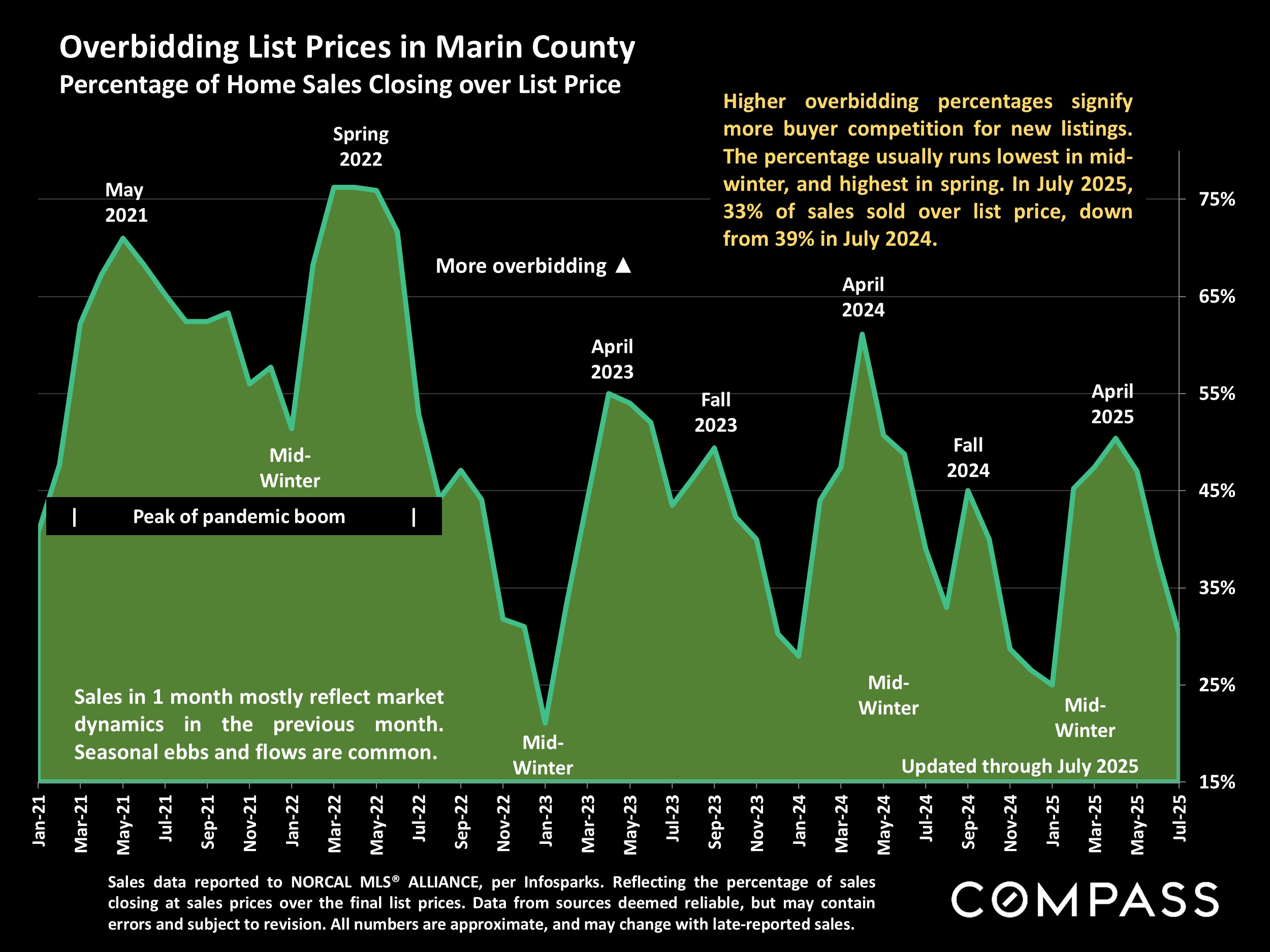 Overbidding List Prices in Marin County Percentage of Home Sales Closing over List Price