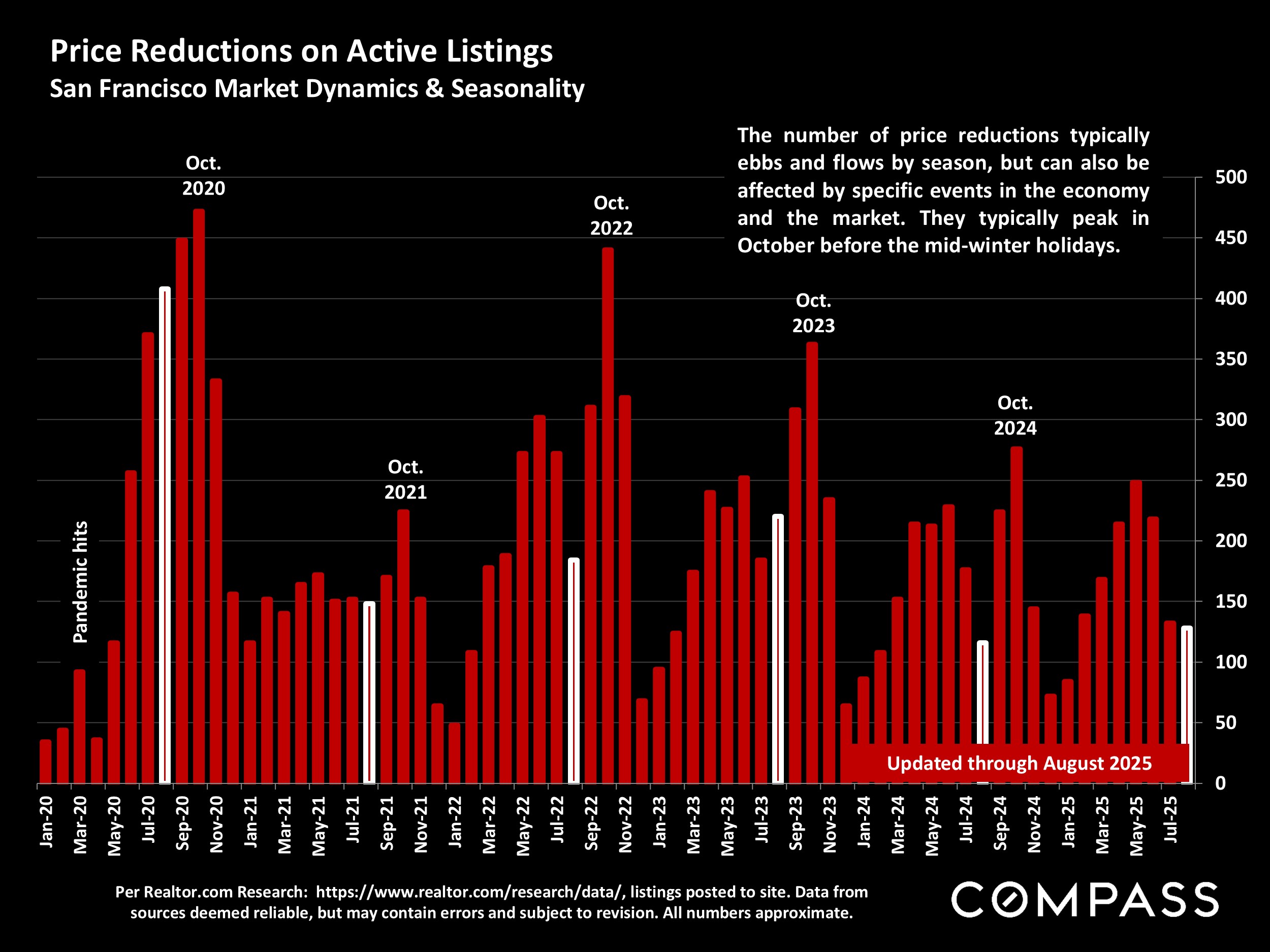 Price Reductions on Active Listings San Francisco Market Dynamics & Seasonality