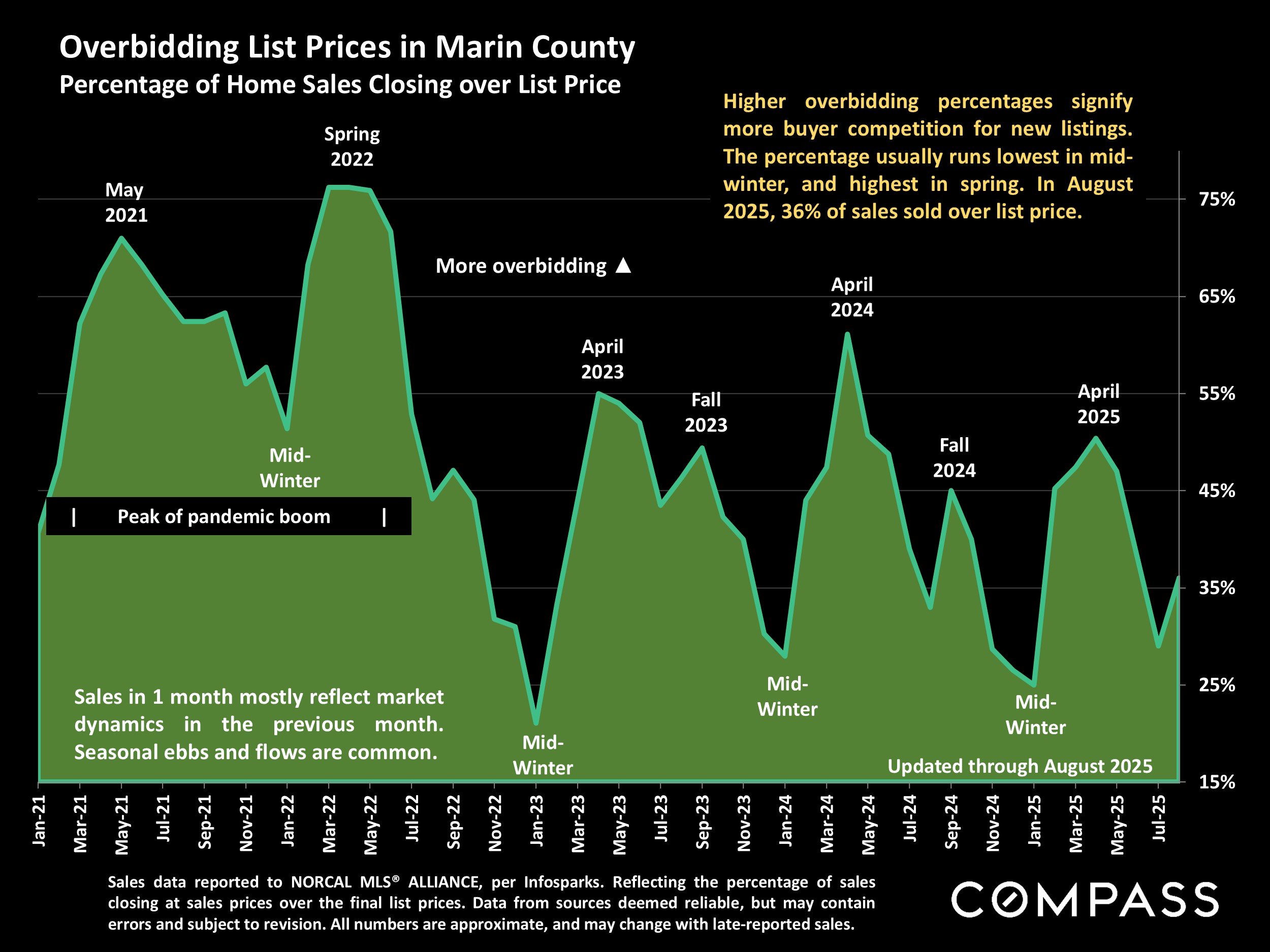 Overbidding List Prices in Marin County Percentage of Home Sales Closing over List Price