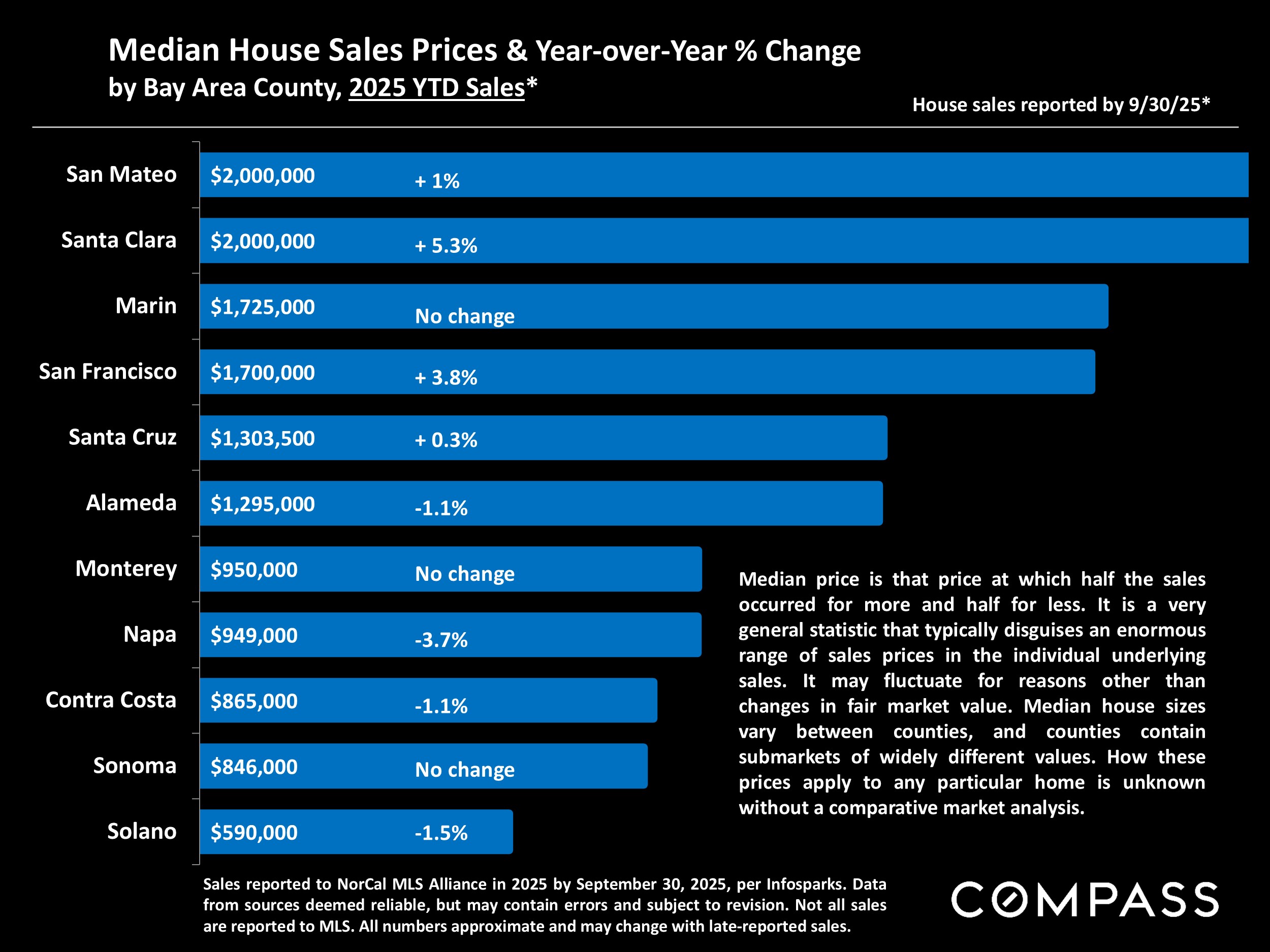 Median House Sales Prices & Year-over-Year % Change by Bay Area County, 2025 YTD Sales*