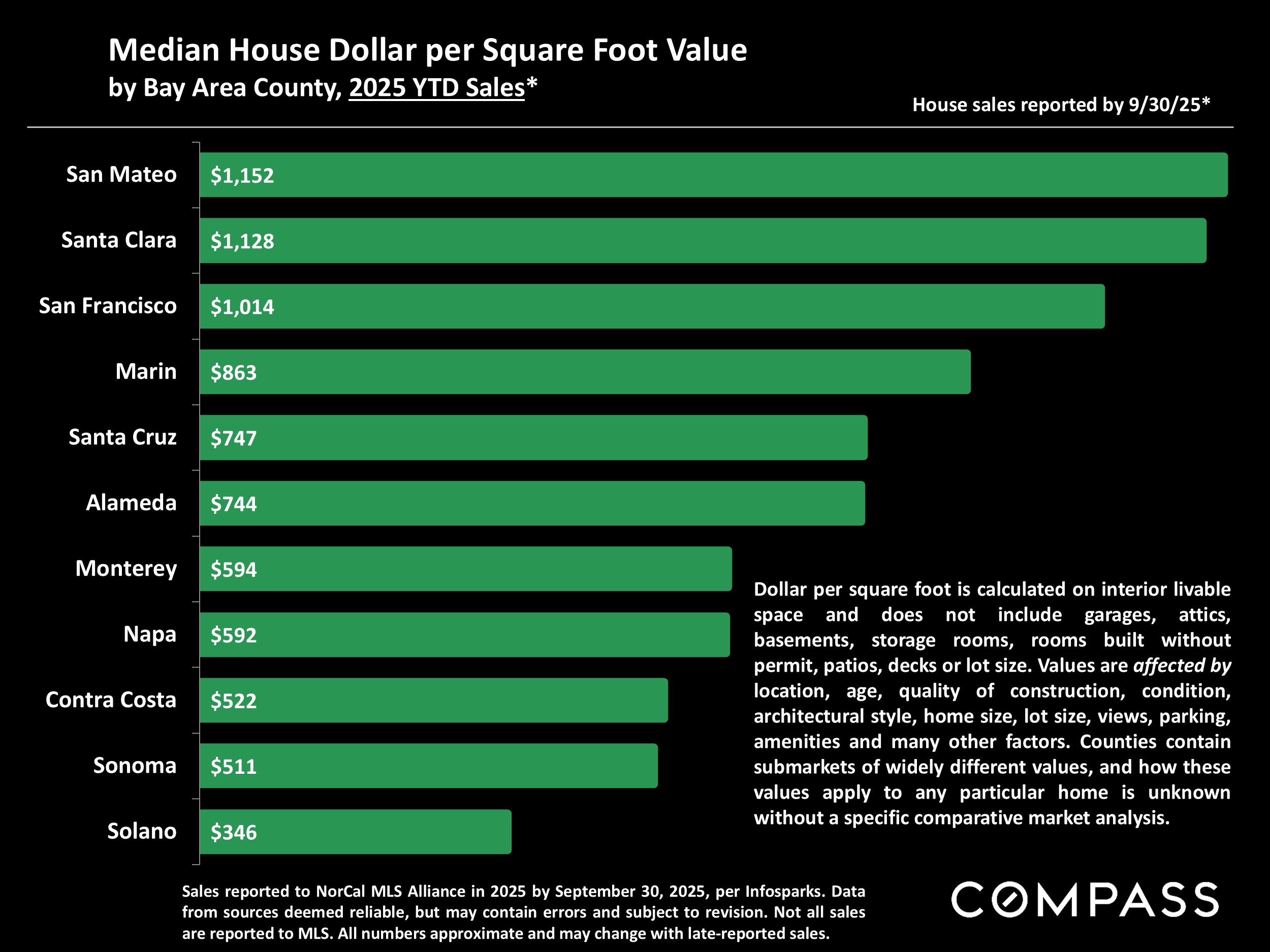 Median House Dollar per Square Foot Value by Bay Area County, 2025 YTD Sales*