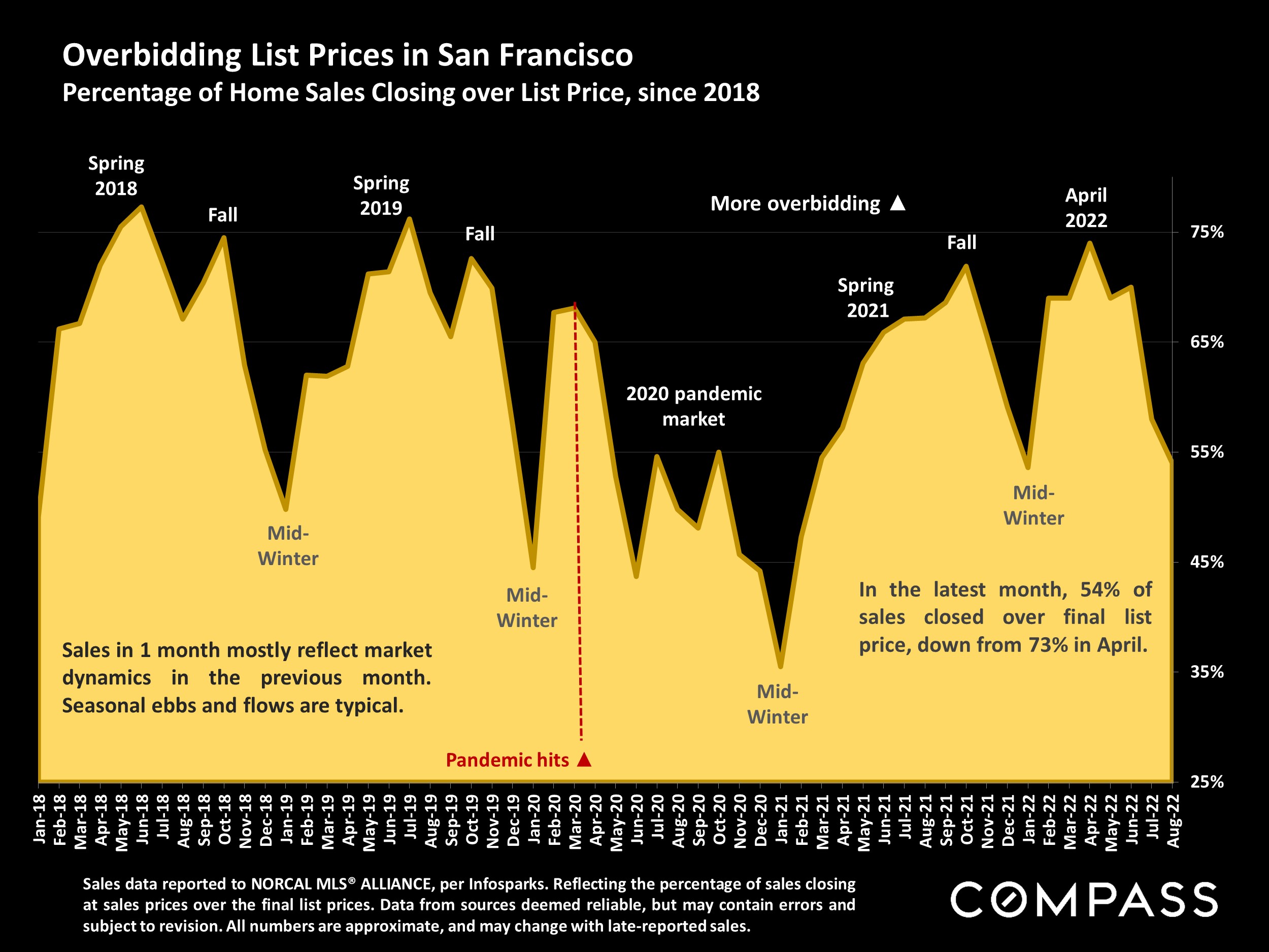 Overbidding List Prices in San Francisco