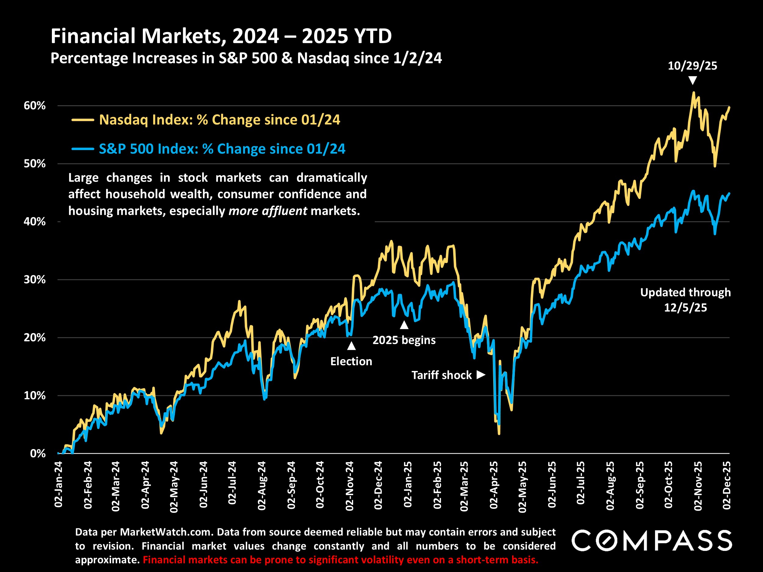 Financial Markets, 2024 - 2025 YTD Percentage Increases in S&P 500 & Nasdaq since 1/2/24