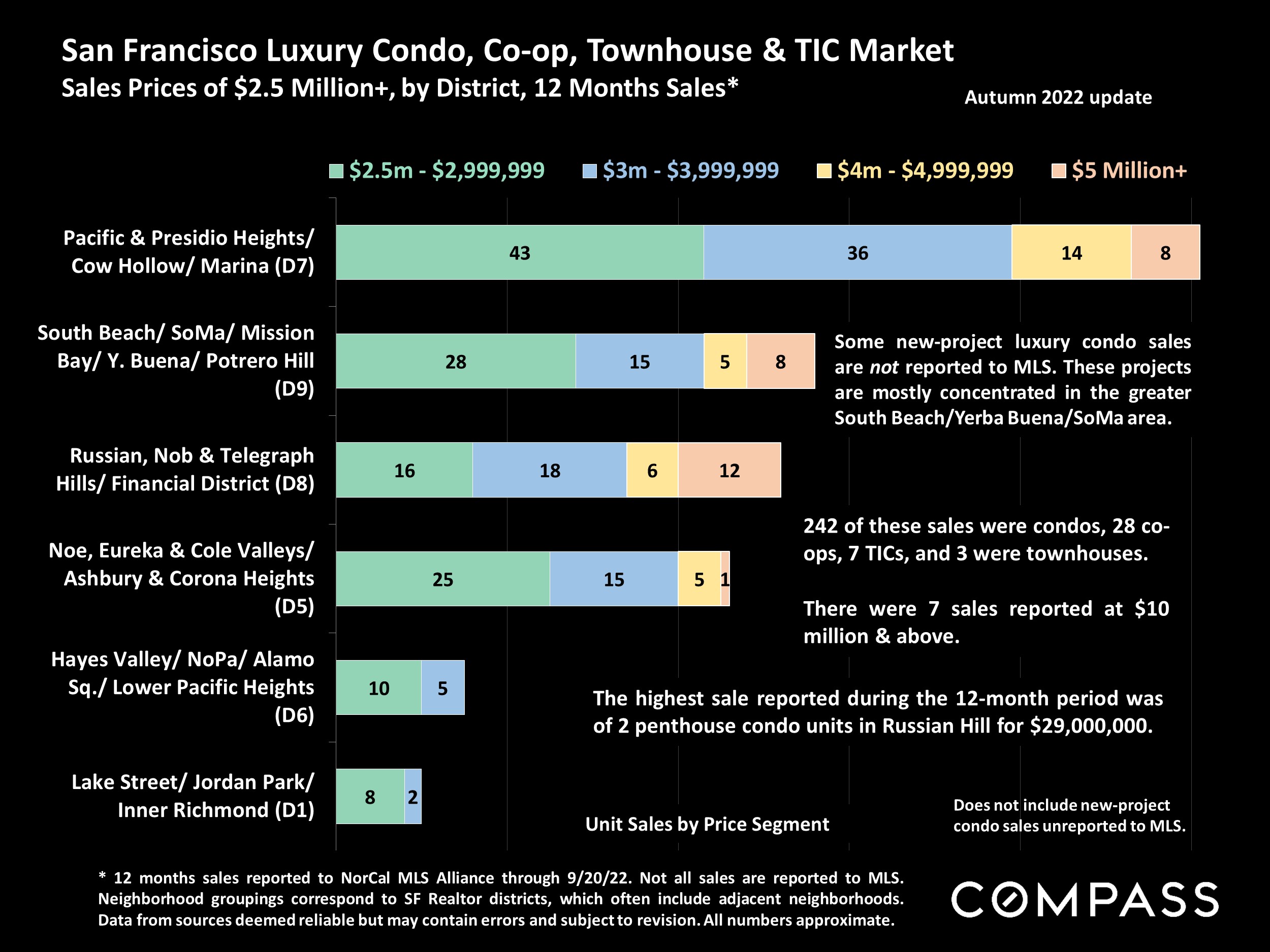 San Francisco Luxury Condo, Co-op, Townhouse & TIC Market