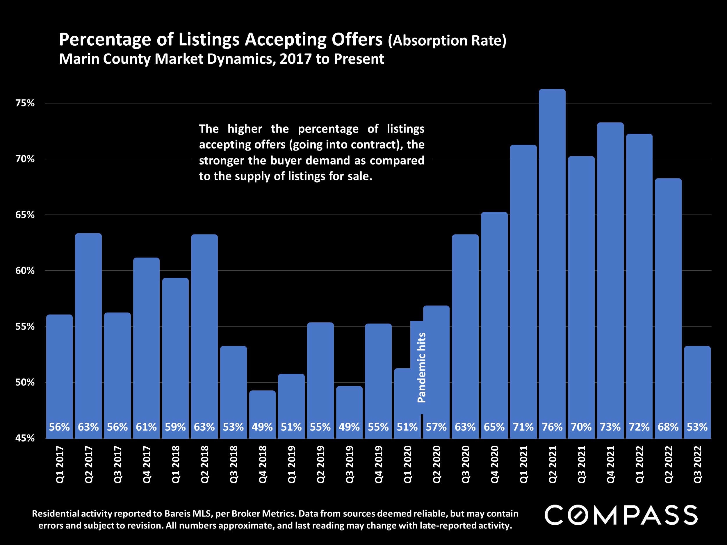 Percentage of Listings Accepting Offers (Absorption Rate)