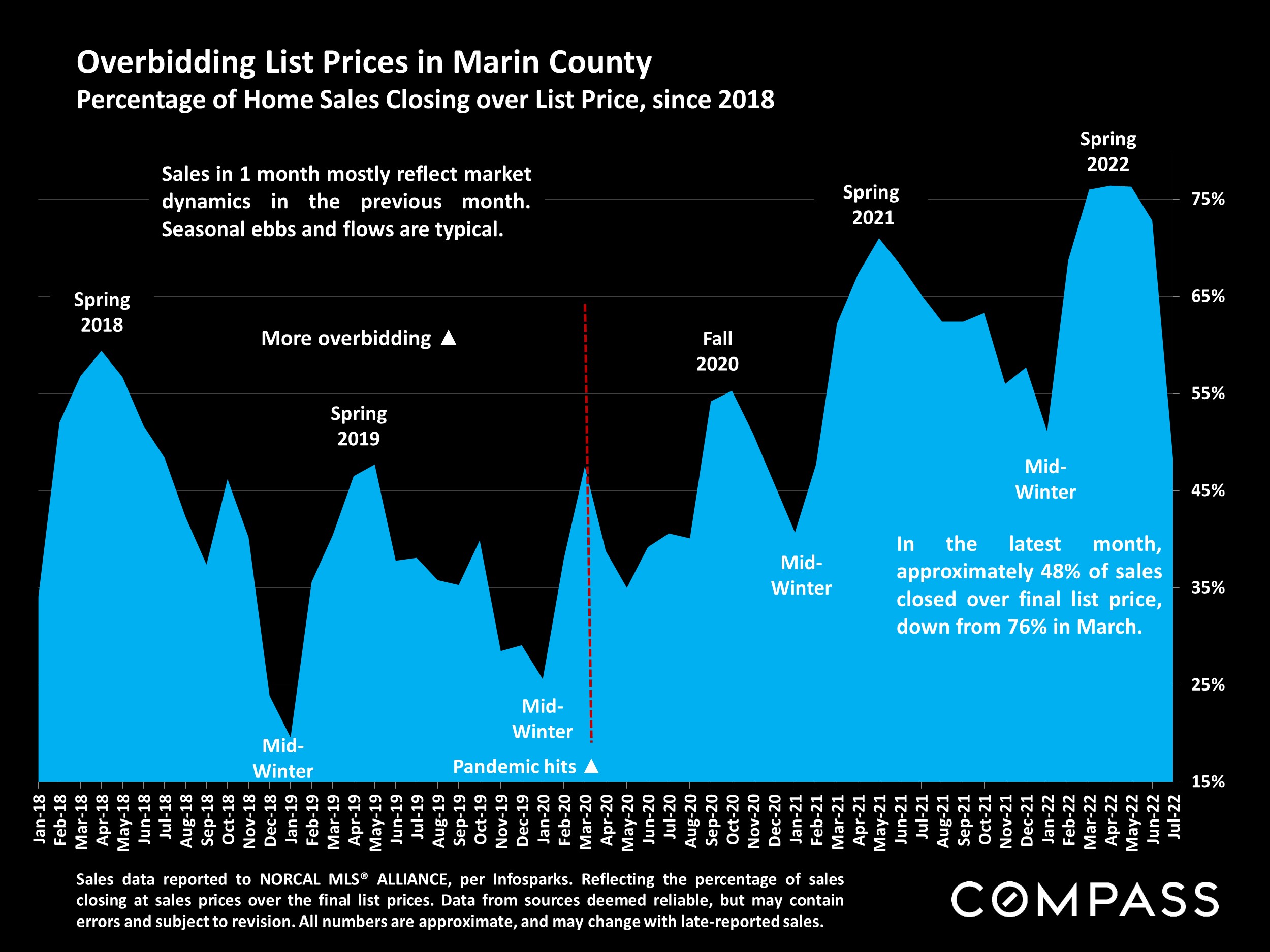 Overbidding List Prices in Marin County Percentage of Home Sales Closing over List Price, since 2018