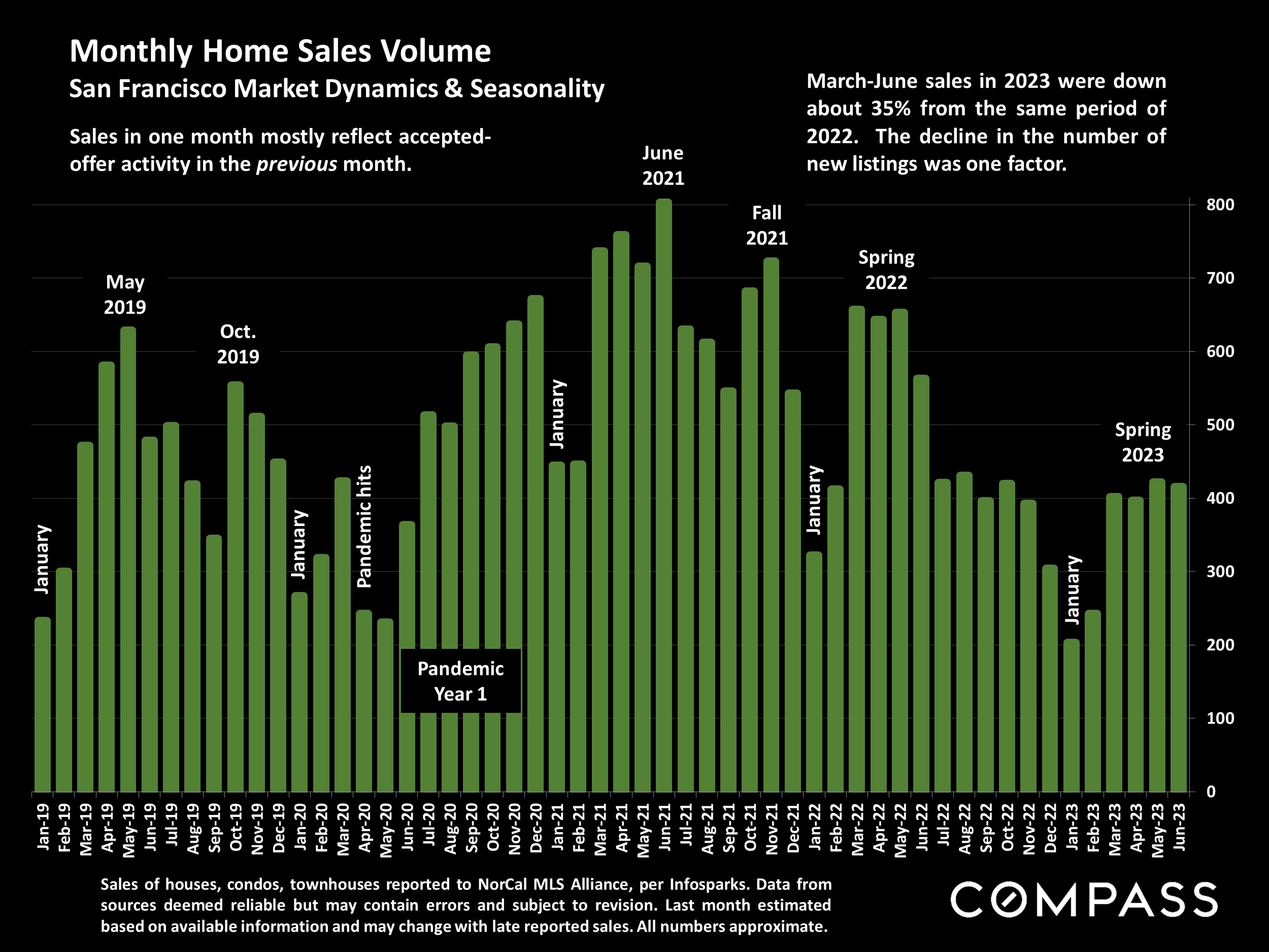 Monthly Home Sales Volume