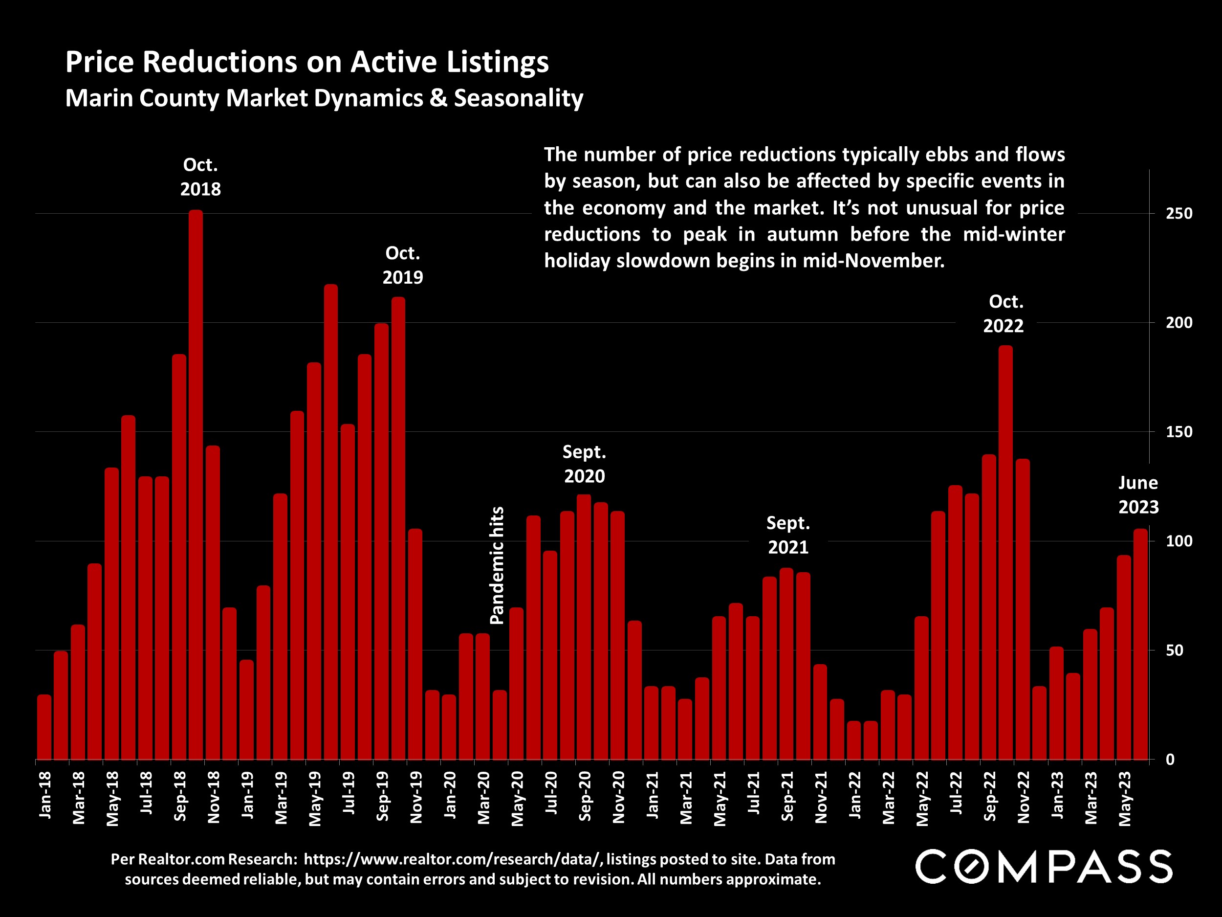 Price Reductions on Active Listings Marin County Market Dynamics & Seasonality