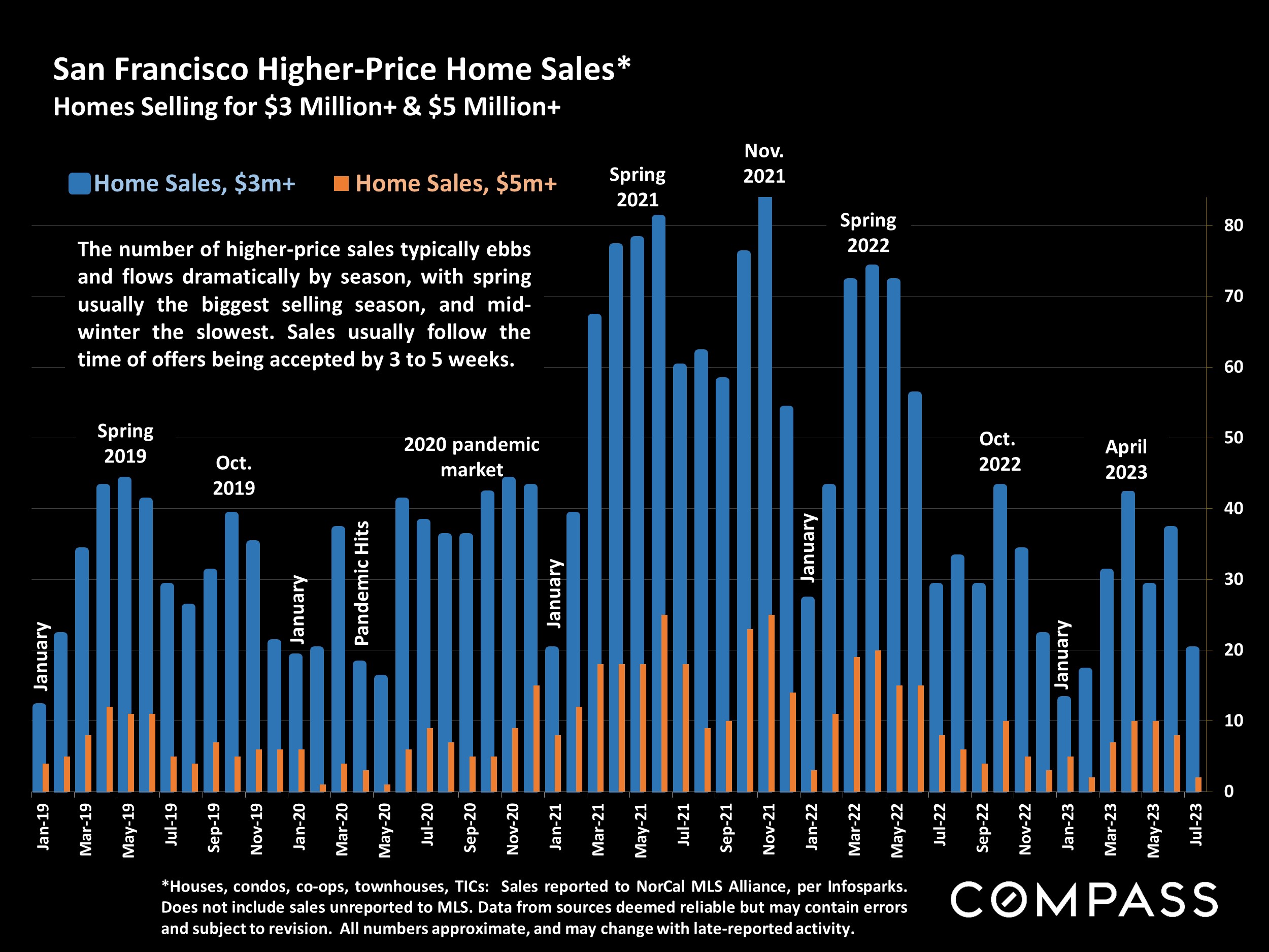 San Francisco Higher-Price Home Sales* Homes Selling for $3 Million+ & $5 Million+