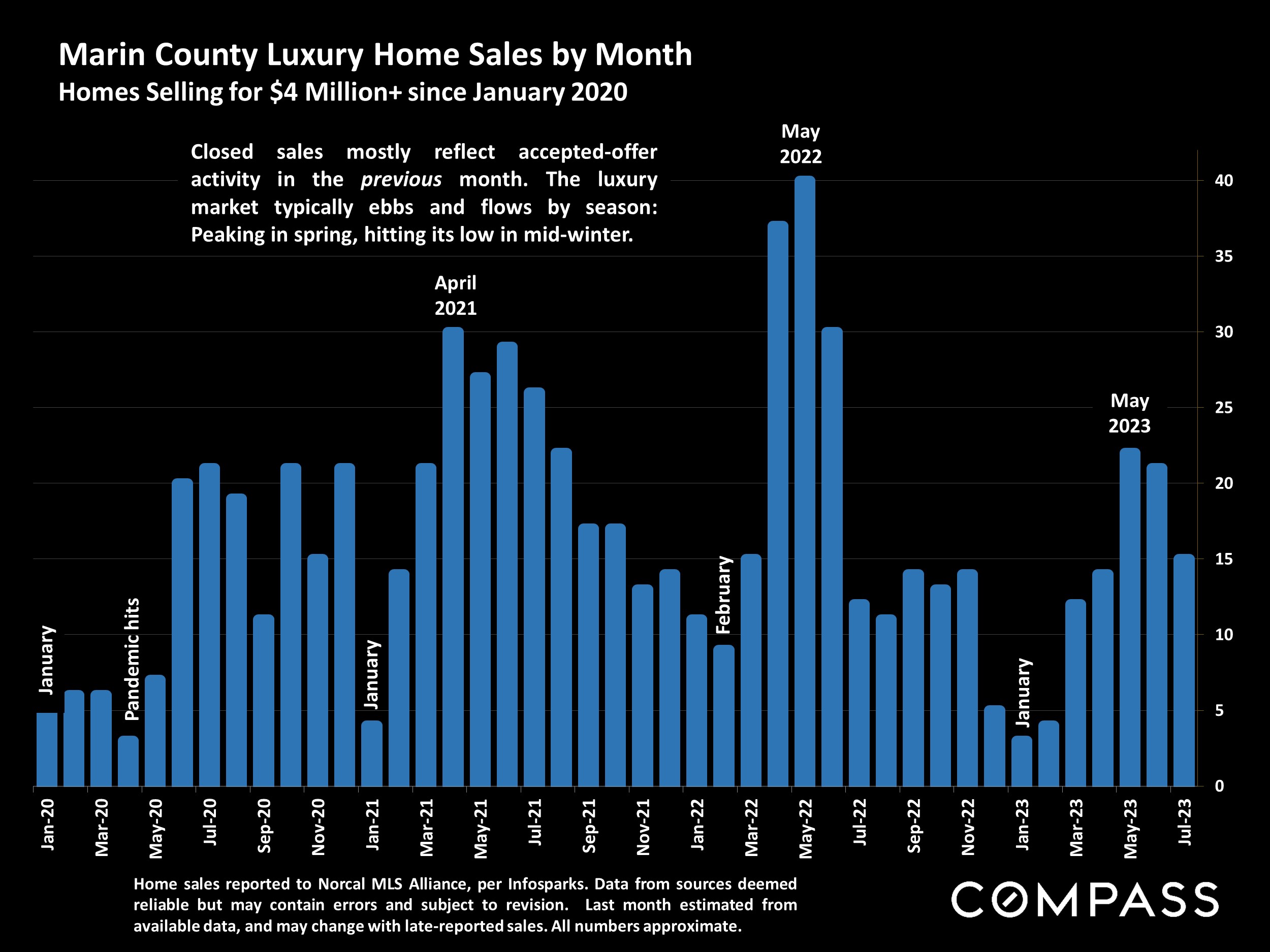 Marin County Luxury Home Sales by Month.Homes Selling for $4 Million+ since January 2020