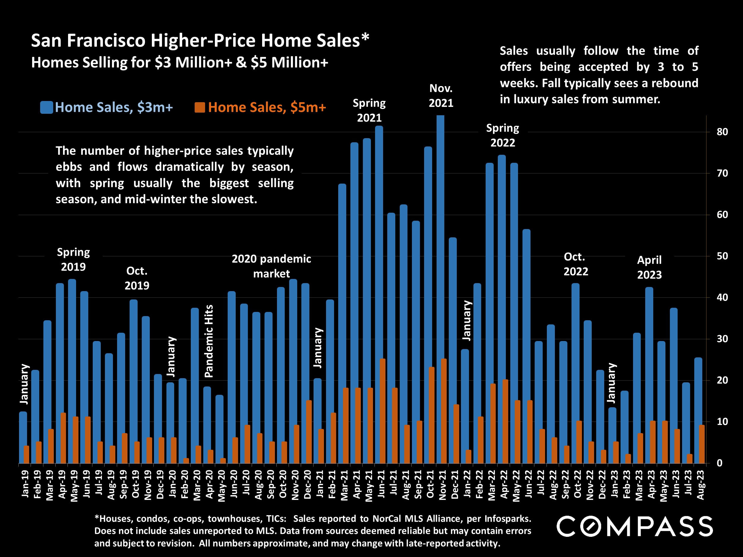 San Francisco Higher-Price Home Sales* Homes Selling for $3 Million+ & $5 Million+