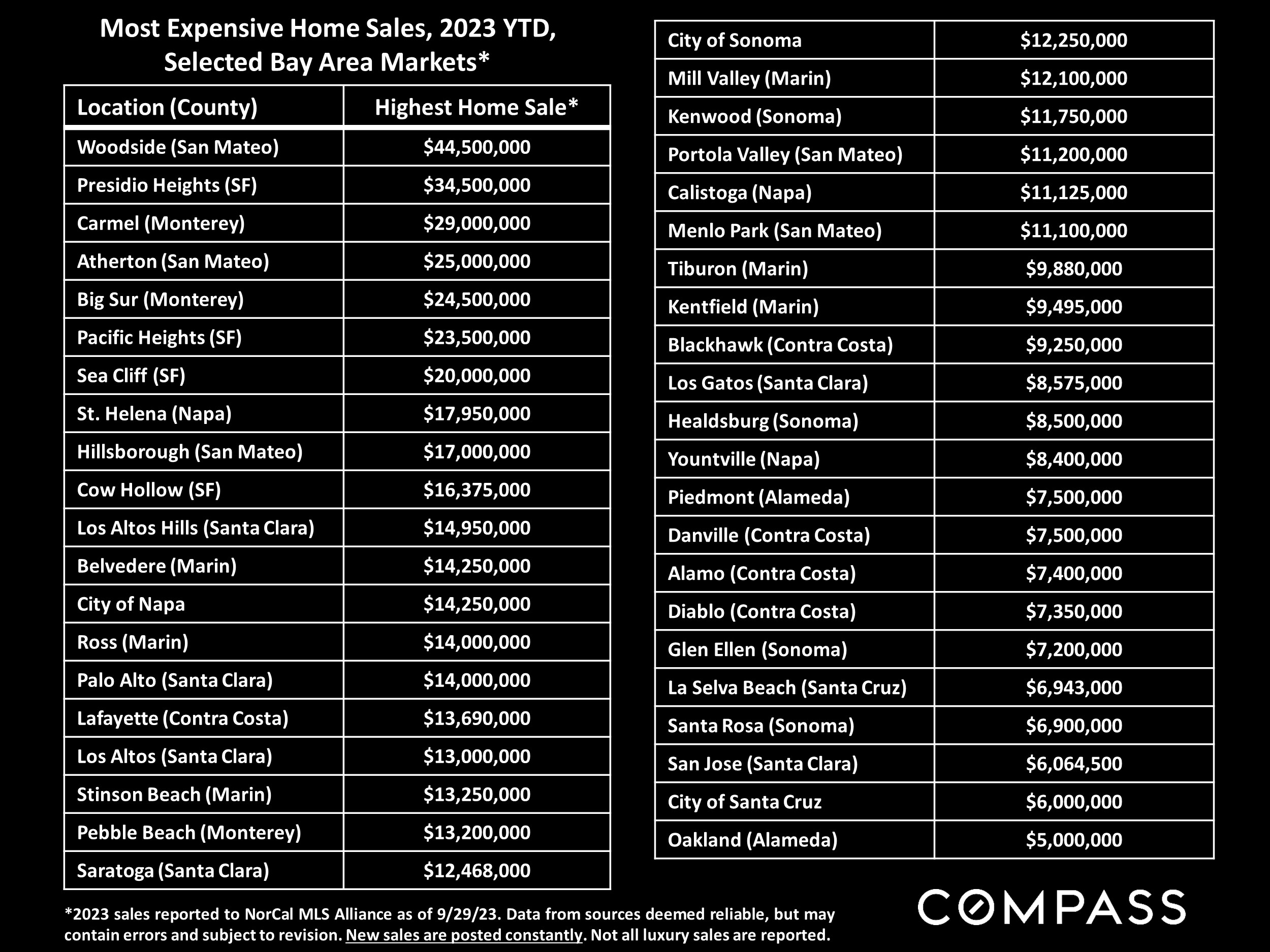 Most Expensive Home Sales, 2023 YTD, Selected Bay Area Markets*