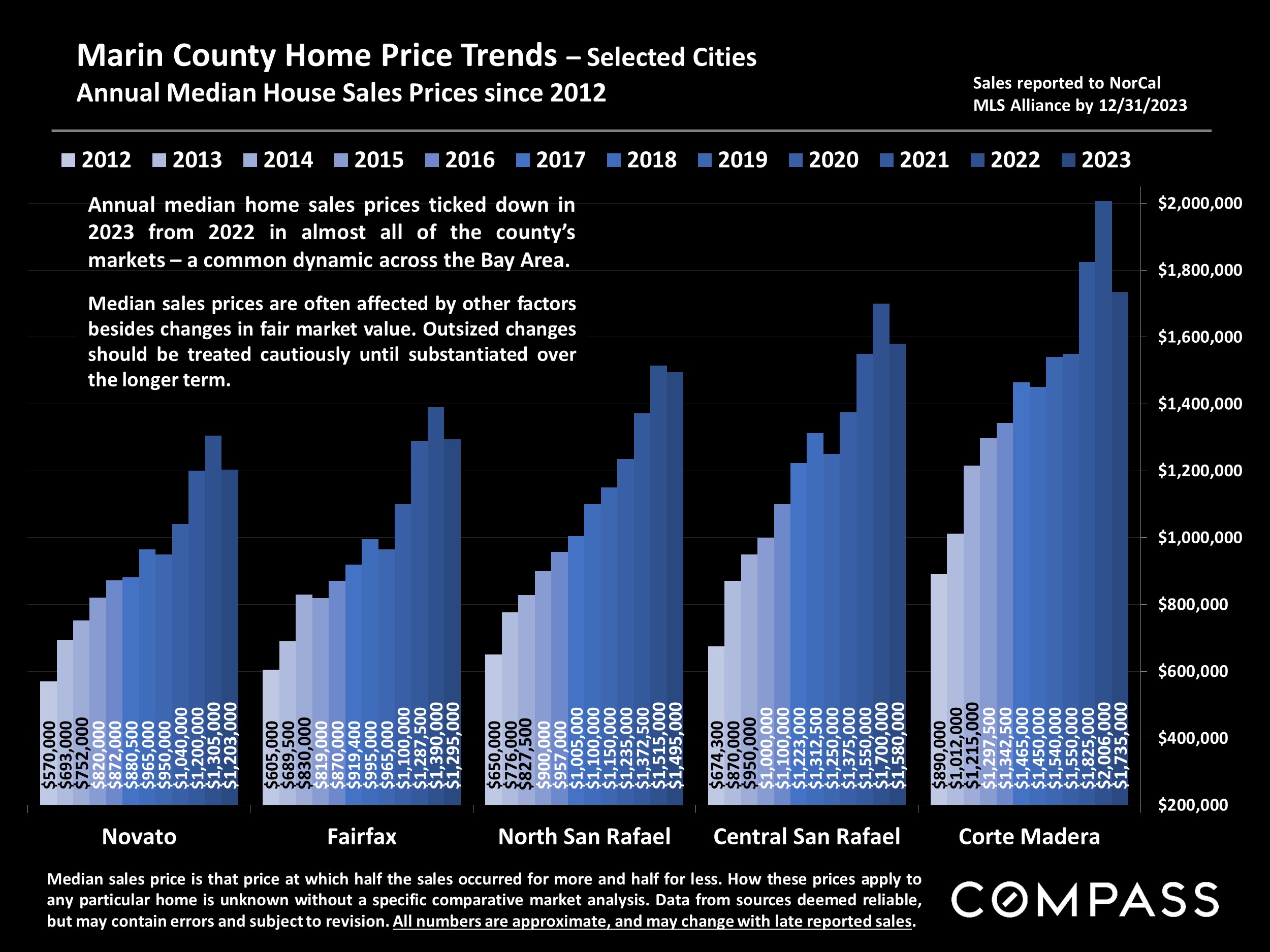 Marin County Home Price Trends - Selected Cities