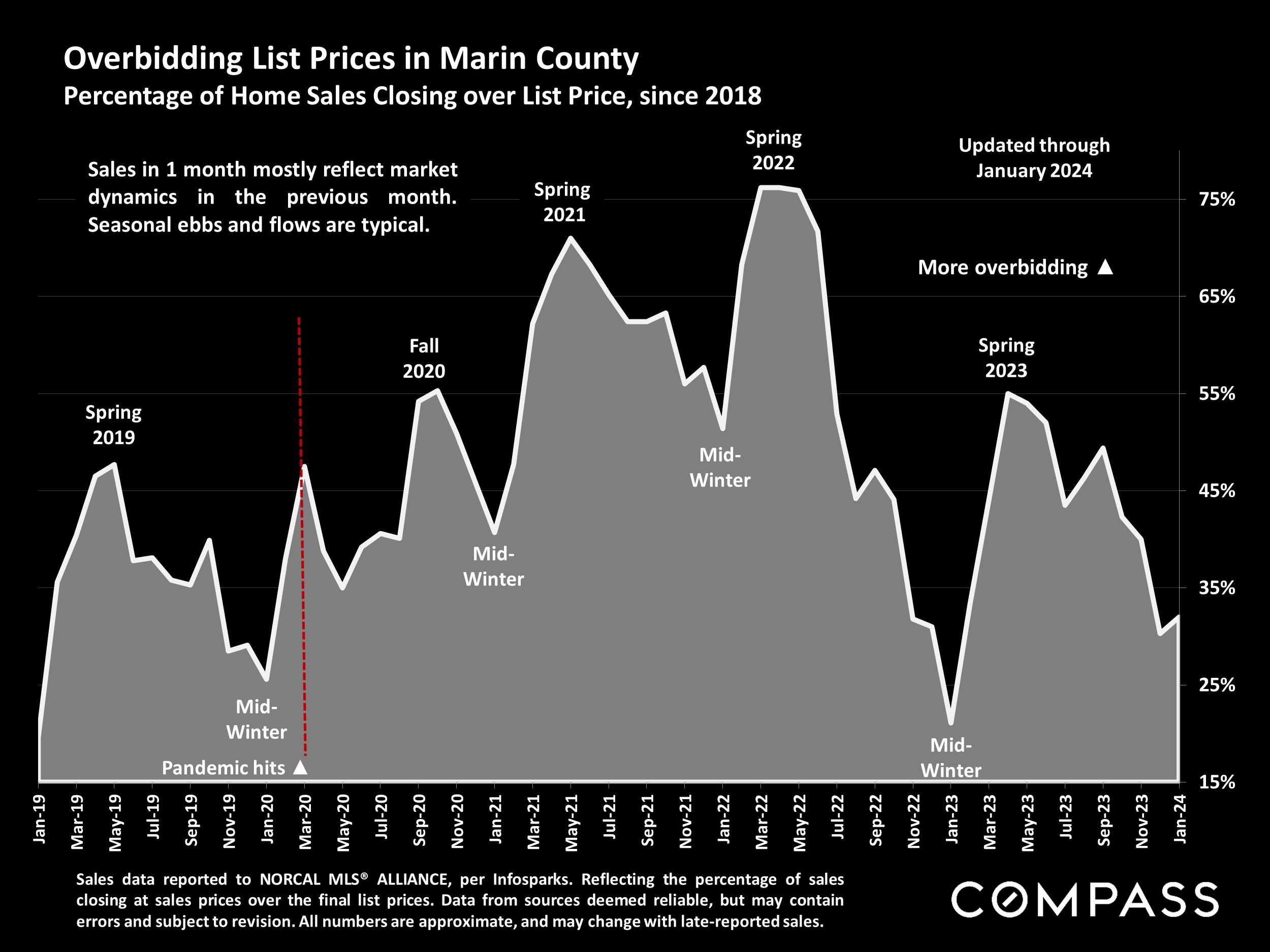 Overbidding List Prices in Marin County Percentage of Home Sales Closing over List Price, since 2018