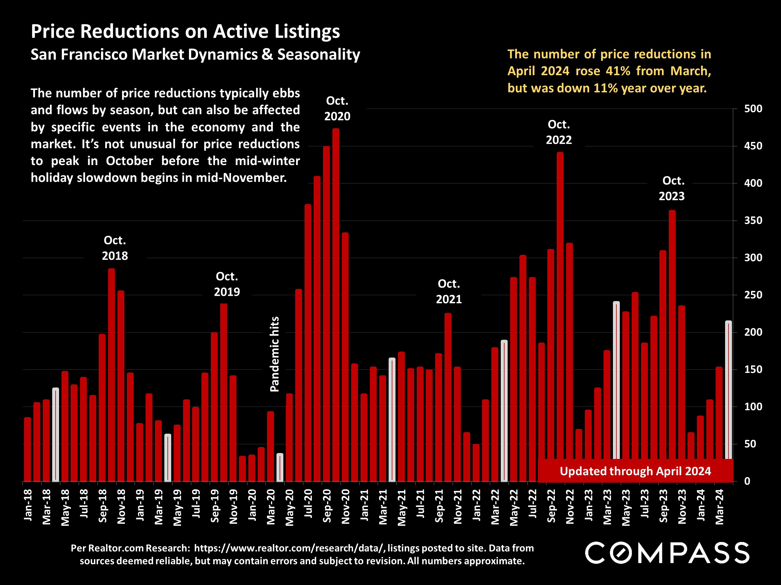 Price Reductions on Active Listings San Francisco Market Dynamics & Seasonality