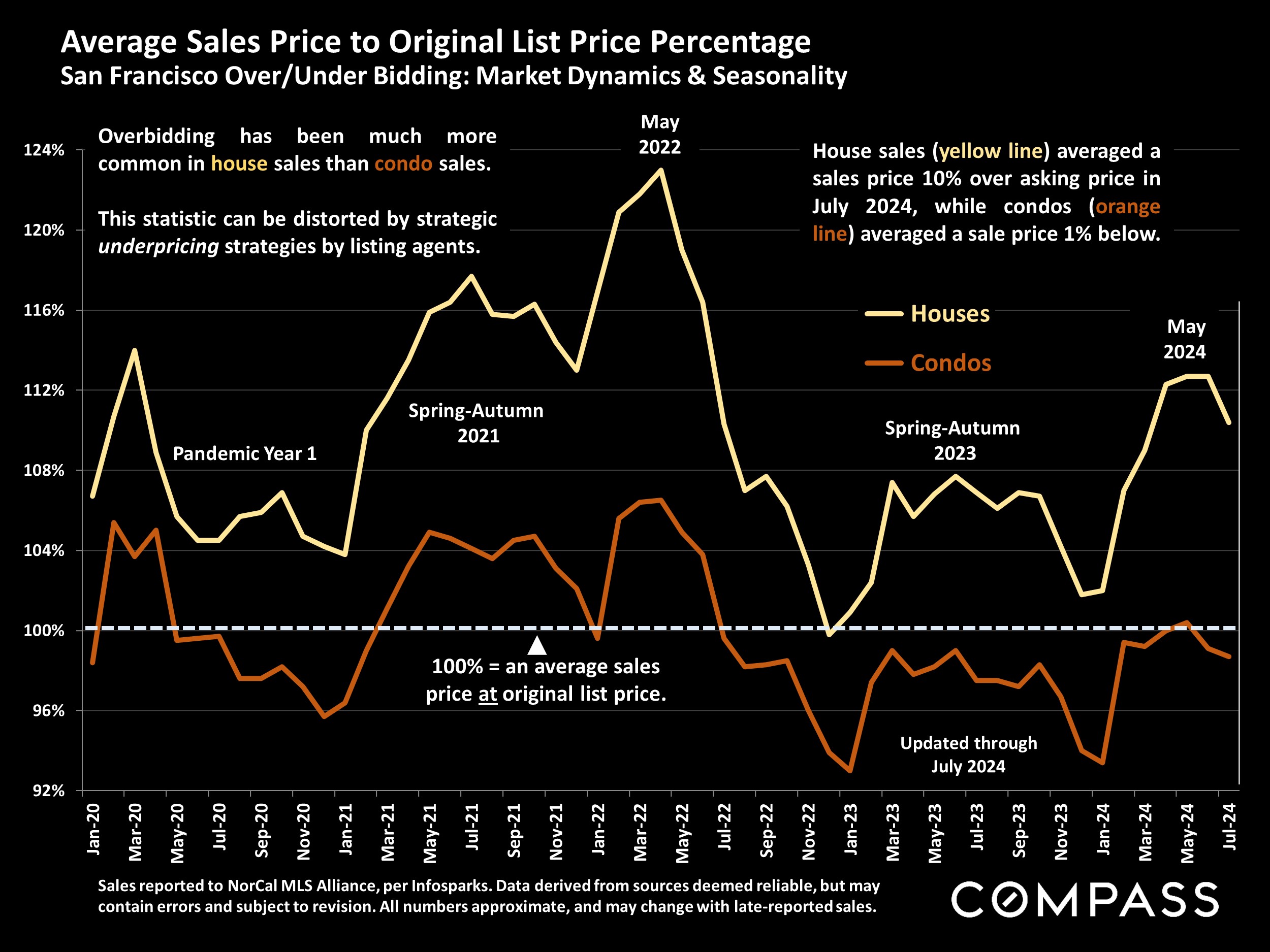 Average Sales Price to Original List Price Percentage San Francisco Over/Under Bidding: Market Dynamics & Seasonality
