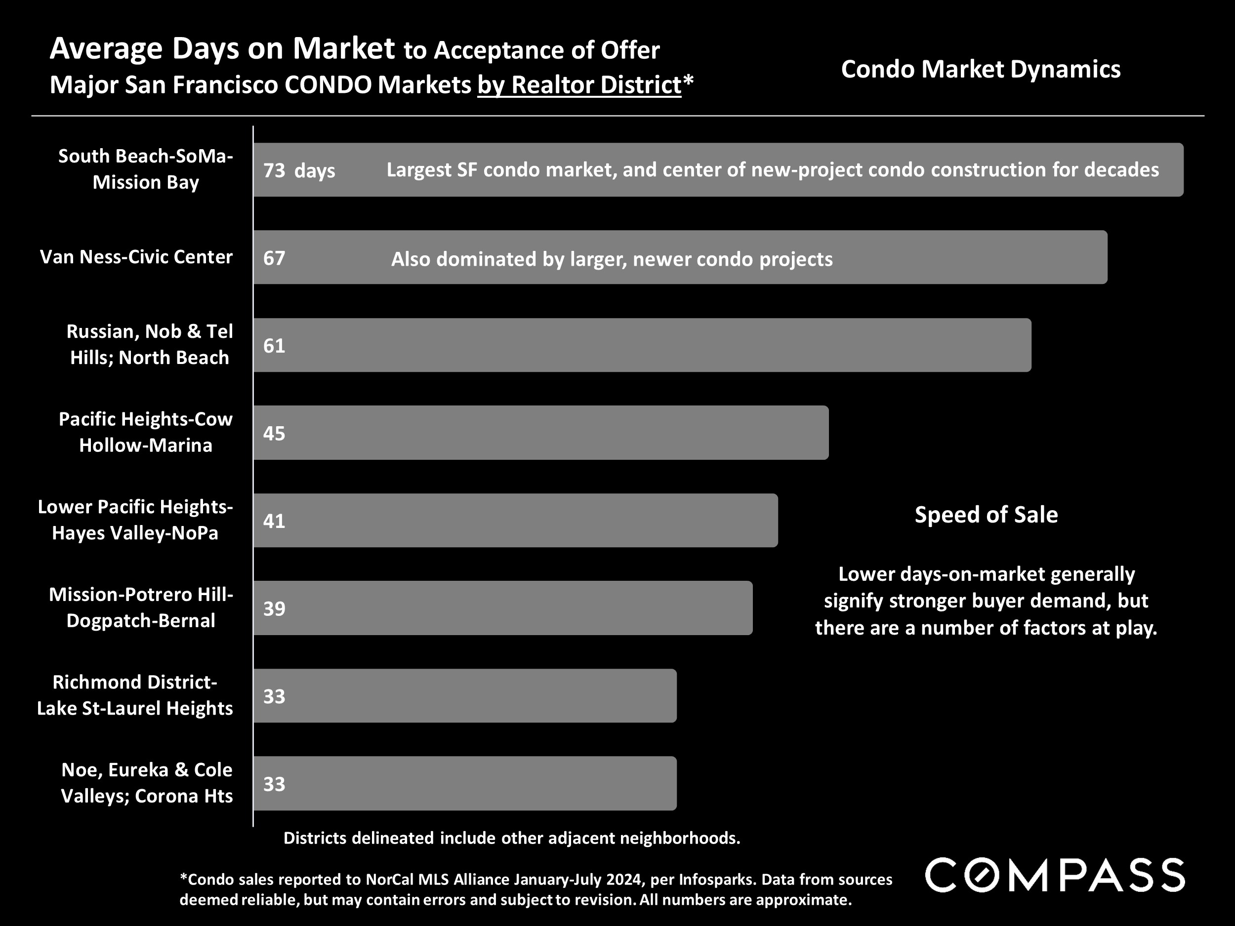 Average Days on Market to Acceptance of Offer Major San Francisco CONDO Markets by Realtor District*
