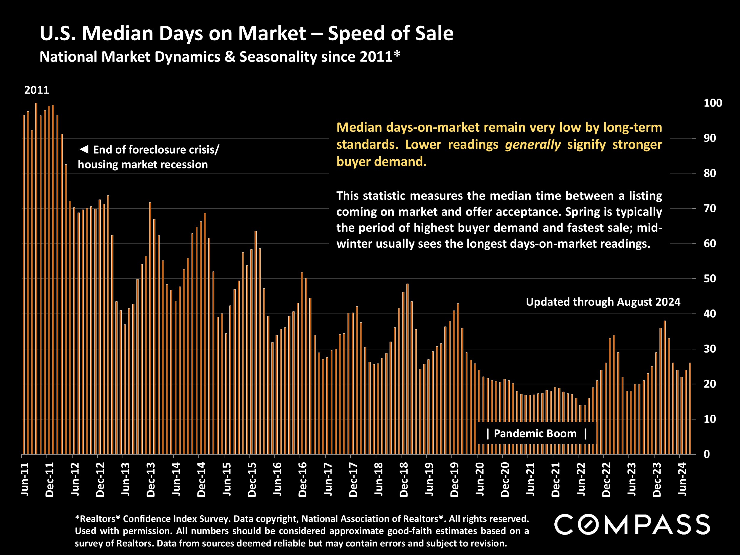 U.S. Median Days on Market - Speed of Sale National Market Dynamics & Seasonality since 2011*