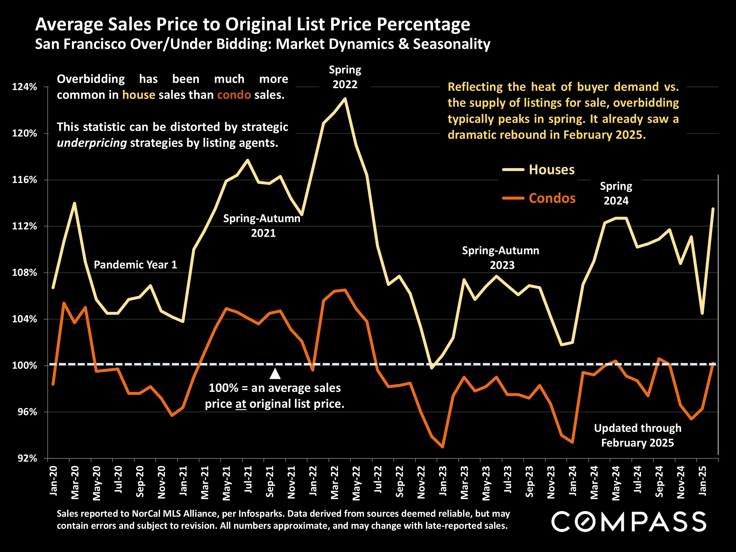 Average Sales Price to Original List Price Percentage San Francisco Over/Under Bidding: Market Dynamics & Seasonality