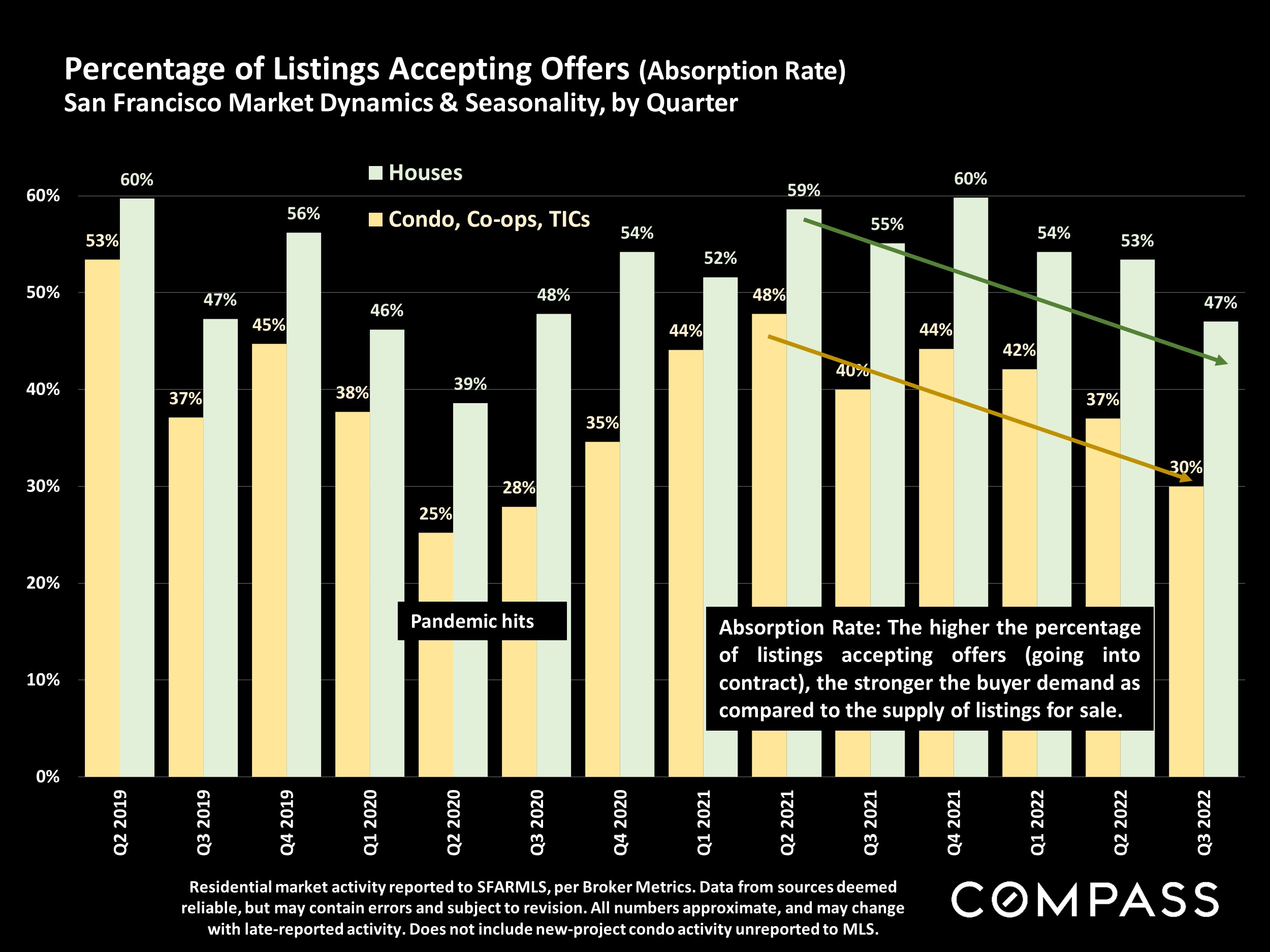 Percentage of Listings Accepting Offers (Absorption Rate)
