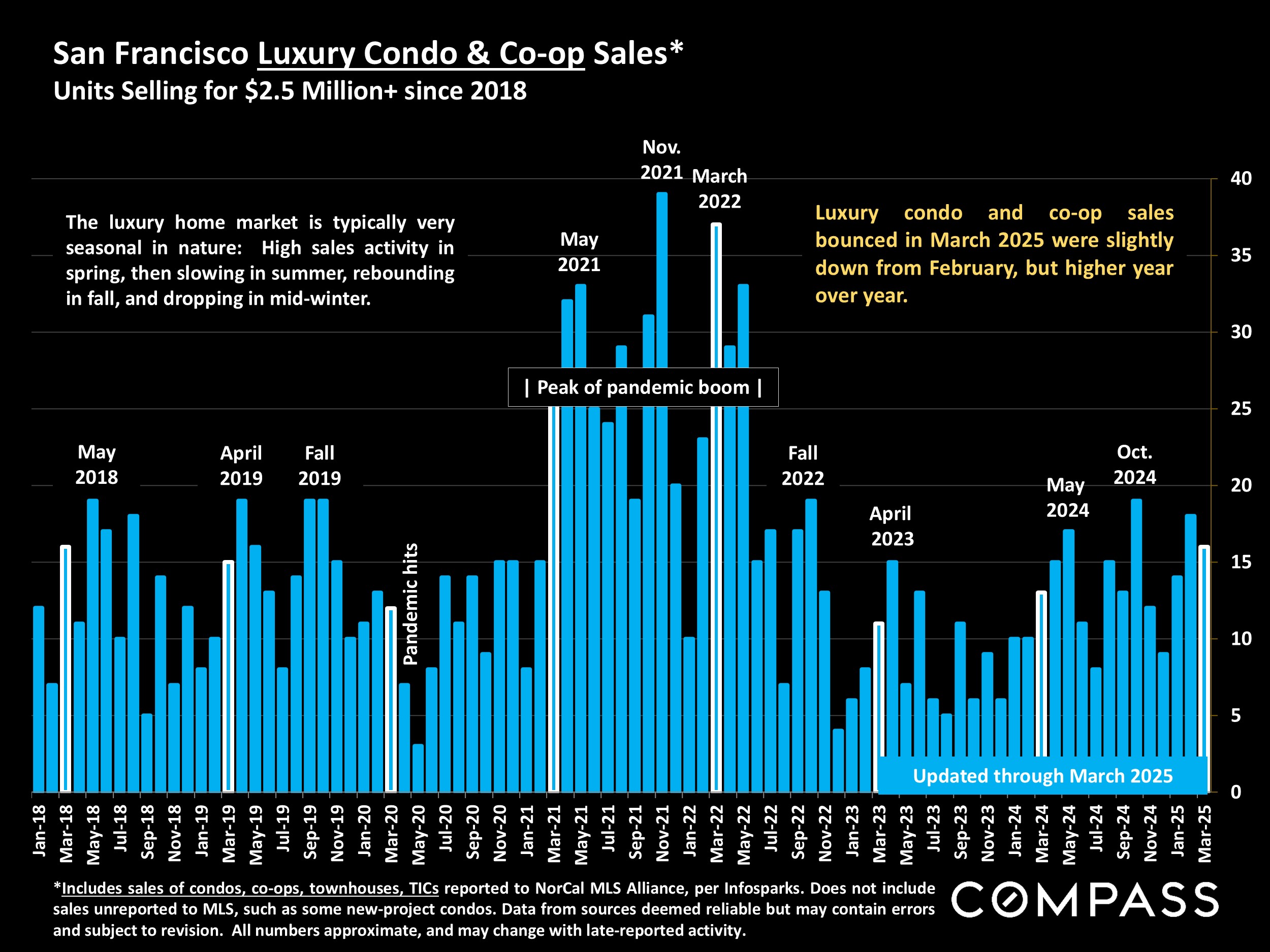 San Francisco Luxury Condo & Co-op Sales* Units Selling for $2.5 Million+ since 2018