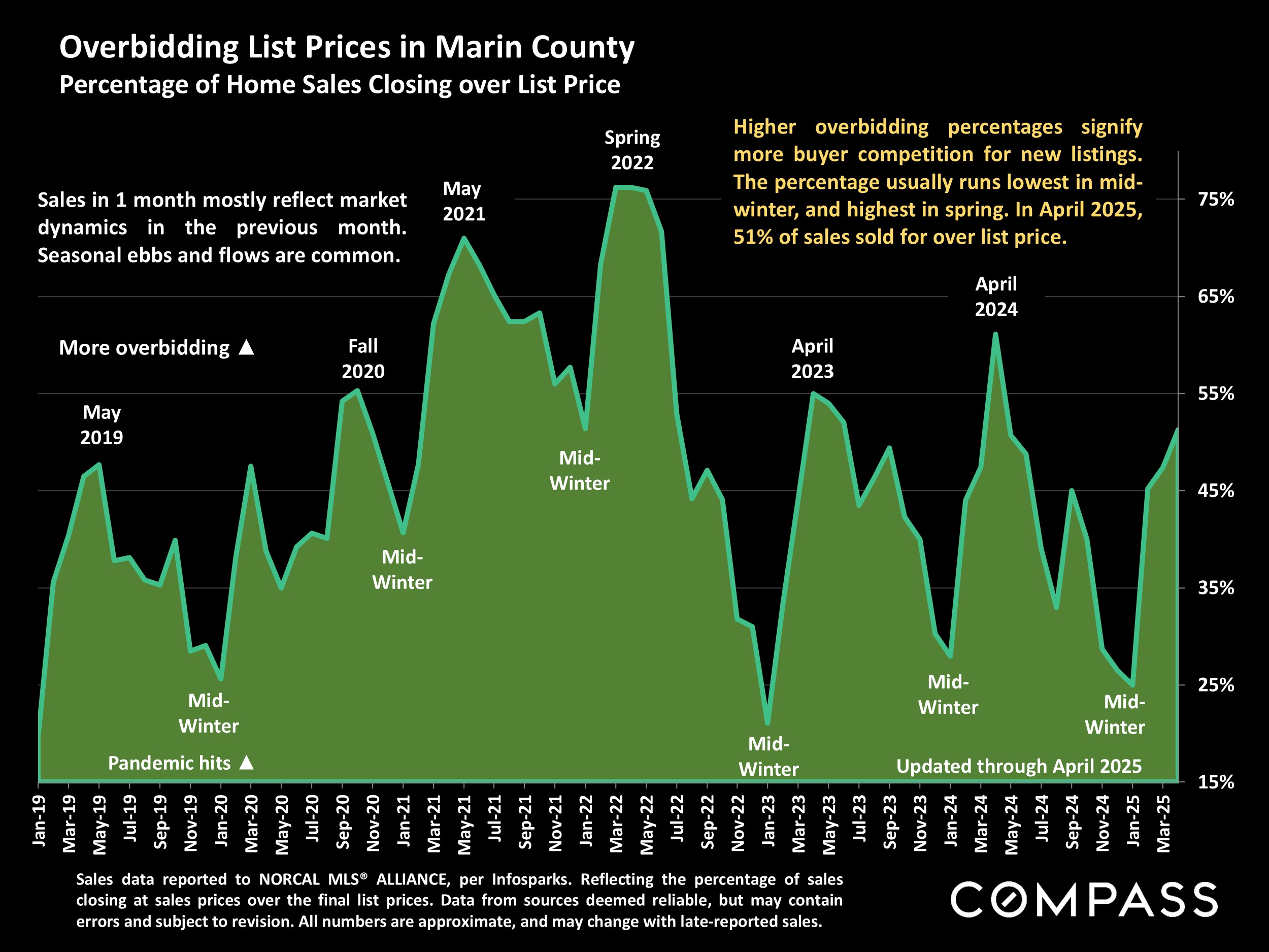 Overbidding List Prices in Marin County Percentage of Home Sales Closing over List Price