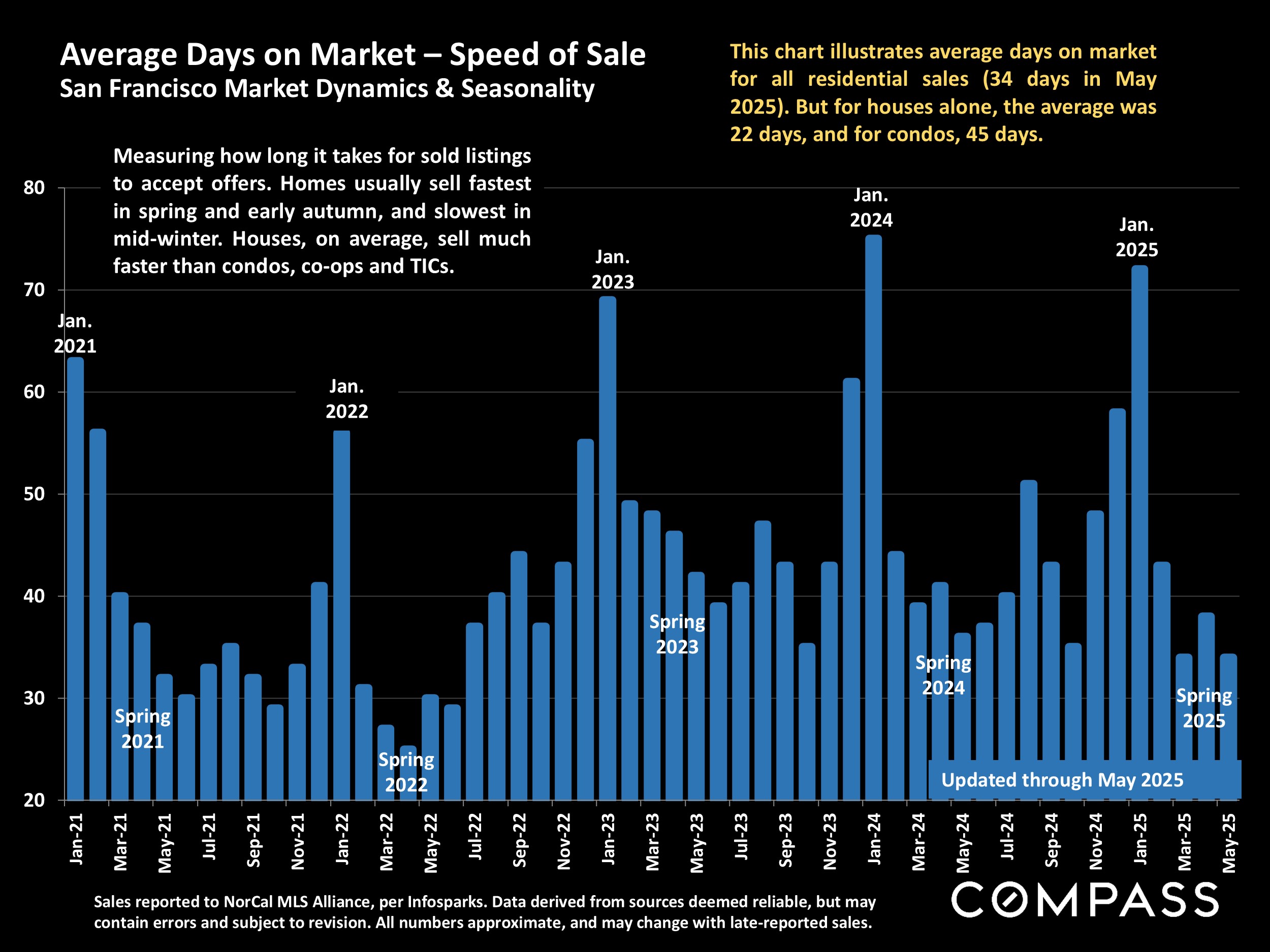Average Days on Market - Speed of Sale San Francisco Market Dynamics & Seasonality