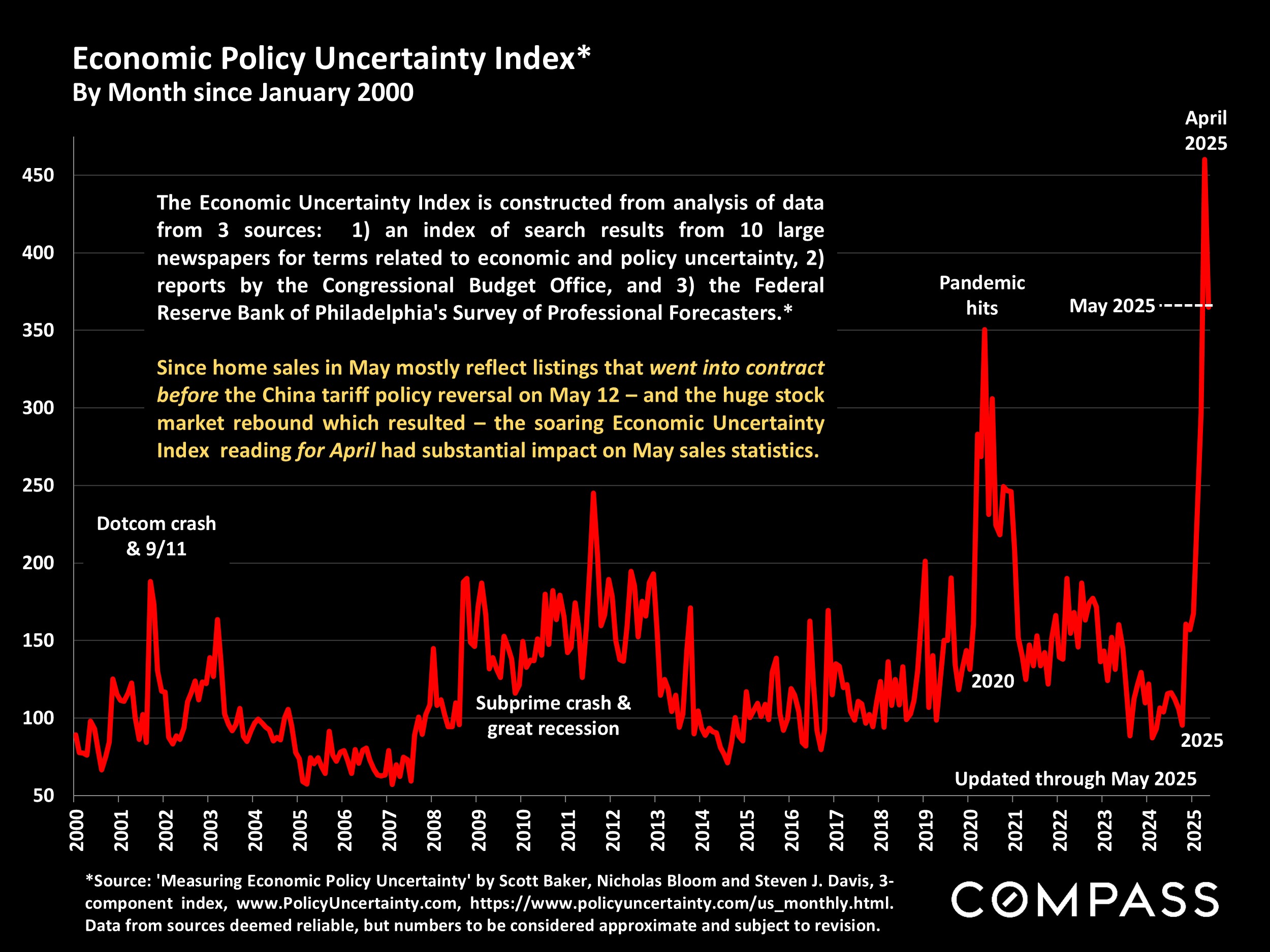 Economic Policy Uncertainty Index* By Month since January 2000