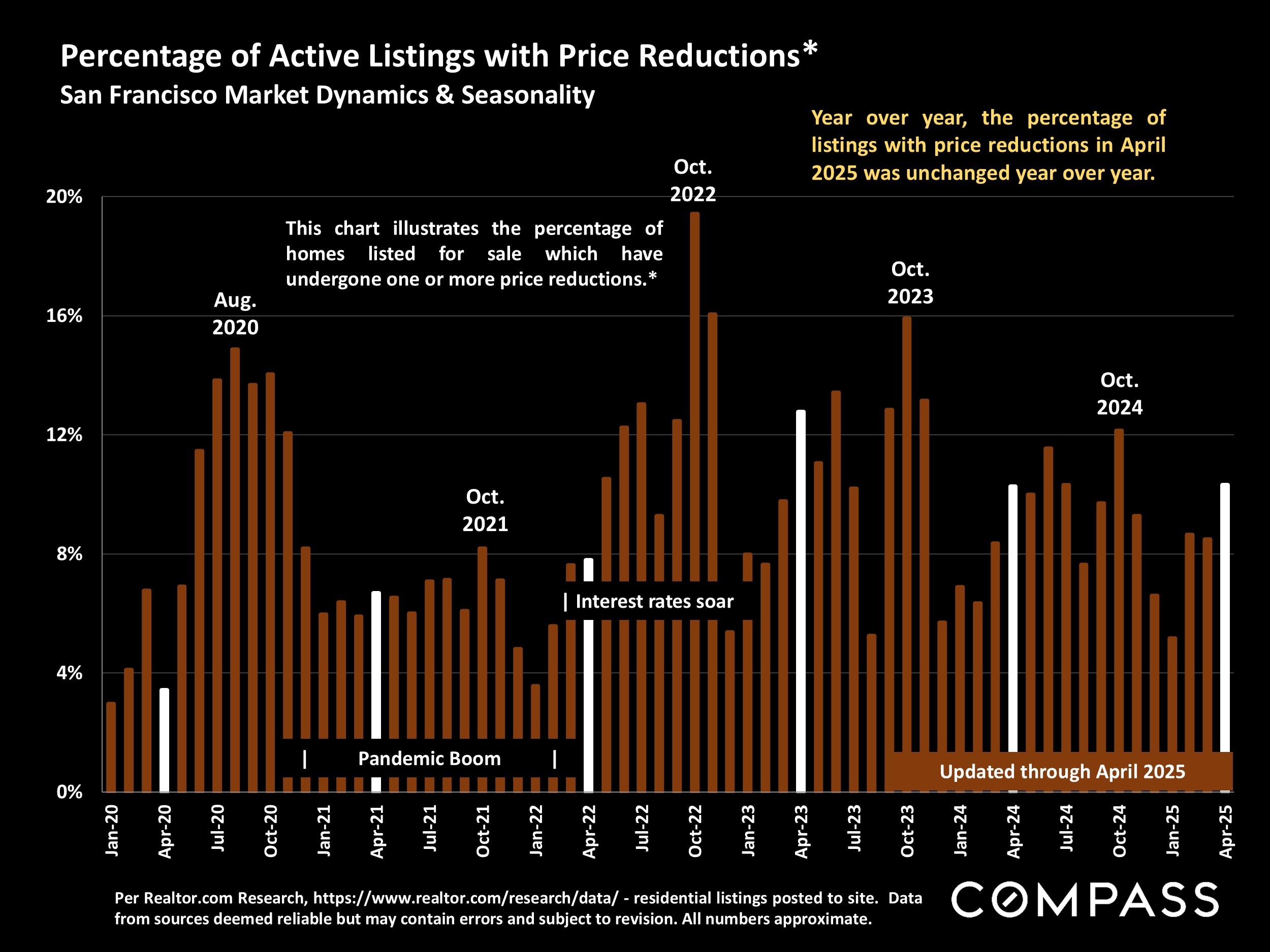 Percentage of Active Listings with Price Reductions* San Francisco Market Dynamics & Seasonality