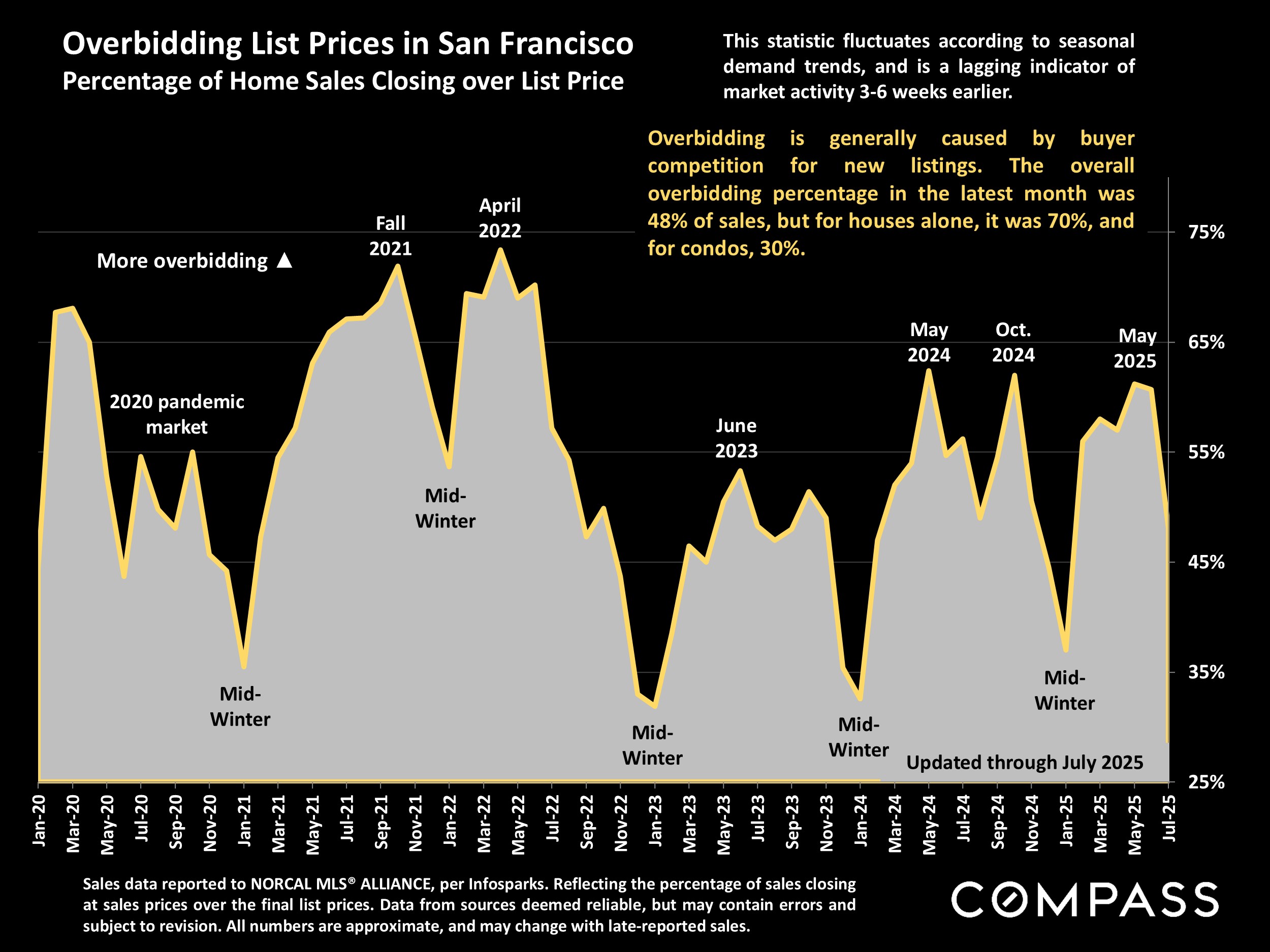 Overbidding List Prices in San Francisco Percentage of Home Sales Closing over List Price