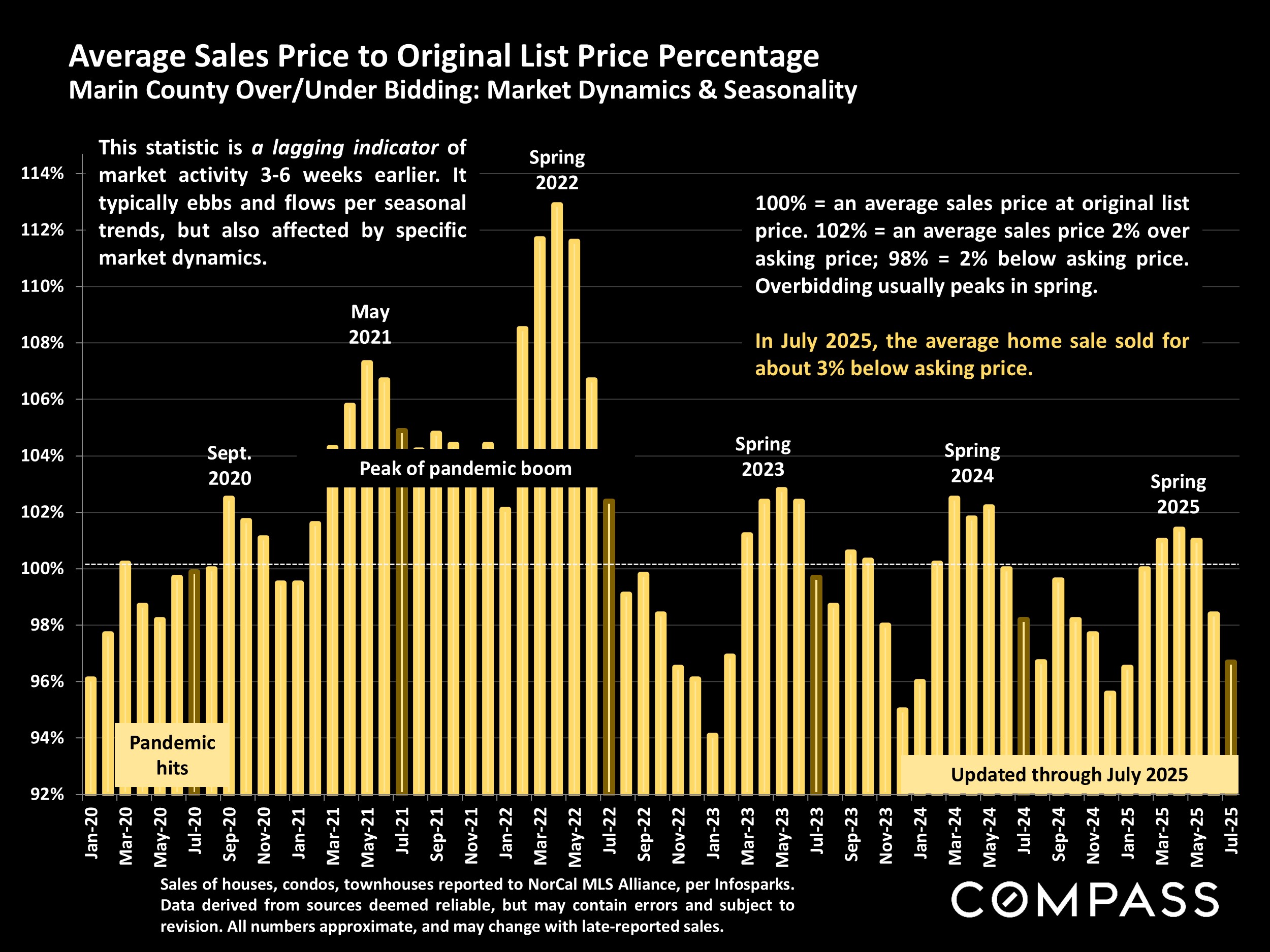 Average Sales Price to Original List Price Percentage Marin County Over/Under Bidding: Market Dynamics & Seasonality