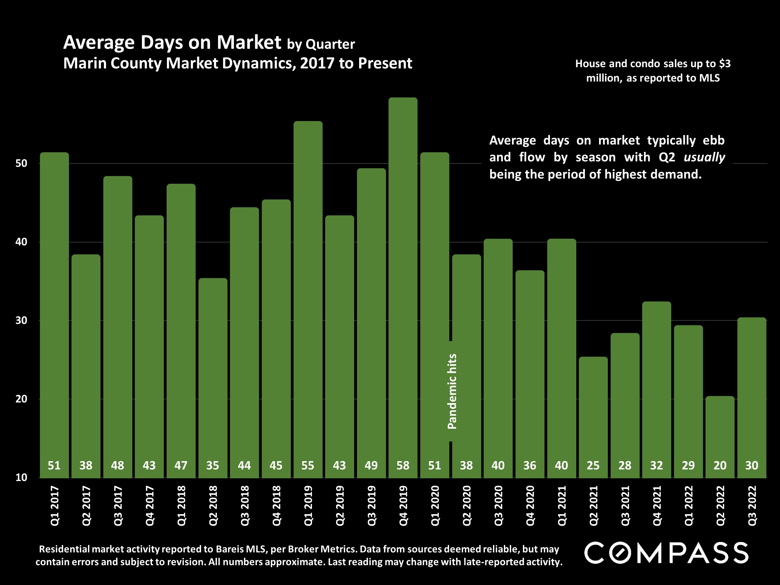 Average Days on Market by Quarter