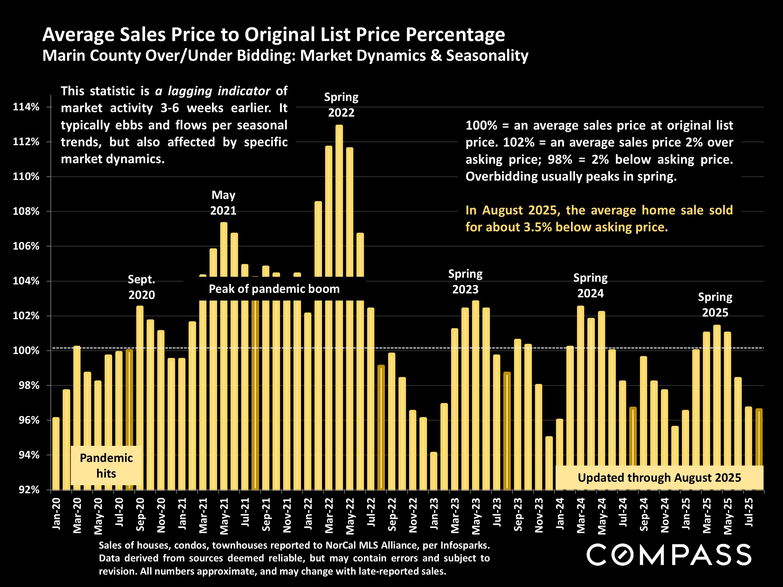 Average Sales Price to Original List Price Percentage Marin County Over/Under Bidding: Market Dynamics & Seasonality
